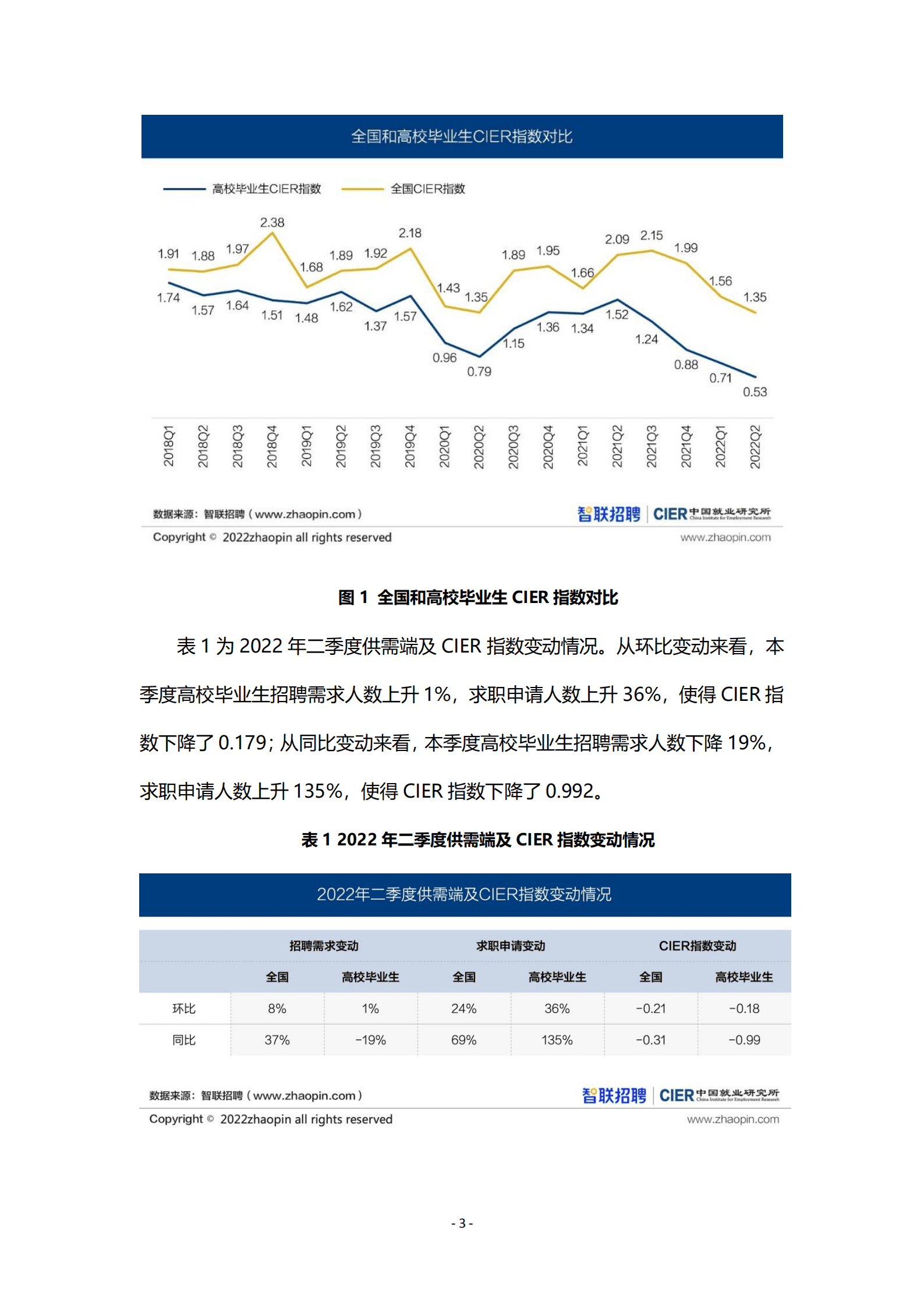 智联招聘：2022第二季度高校毕业生就业市场景气报告.pdf 第3页