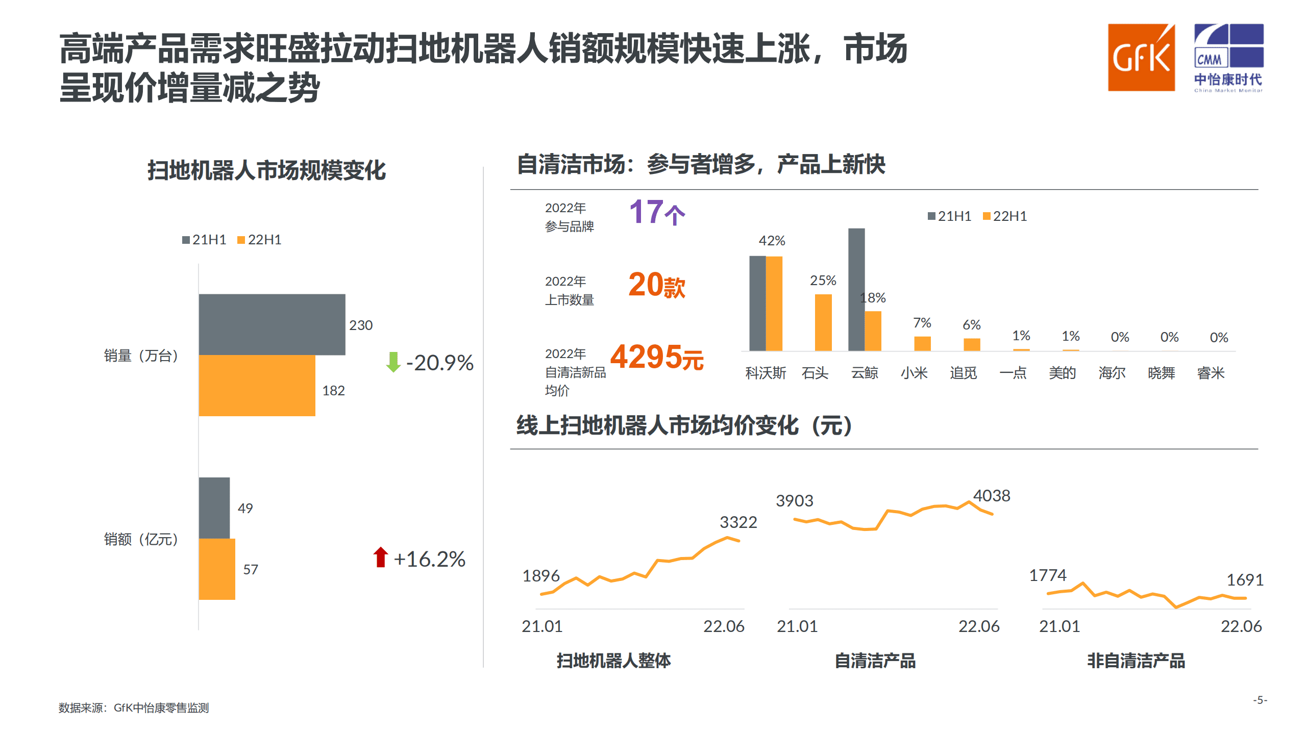 GfK：2022年中国扫地机器人市场走势报告.pdf 第5页