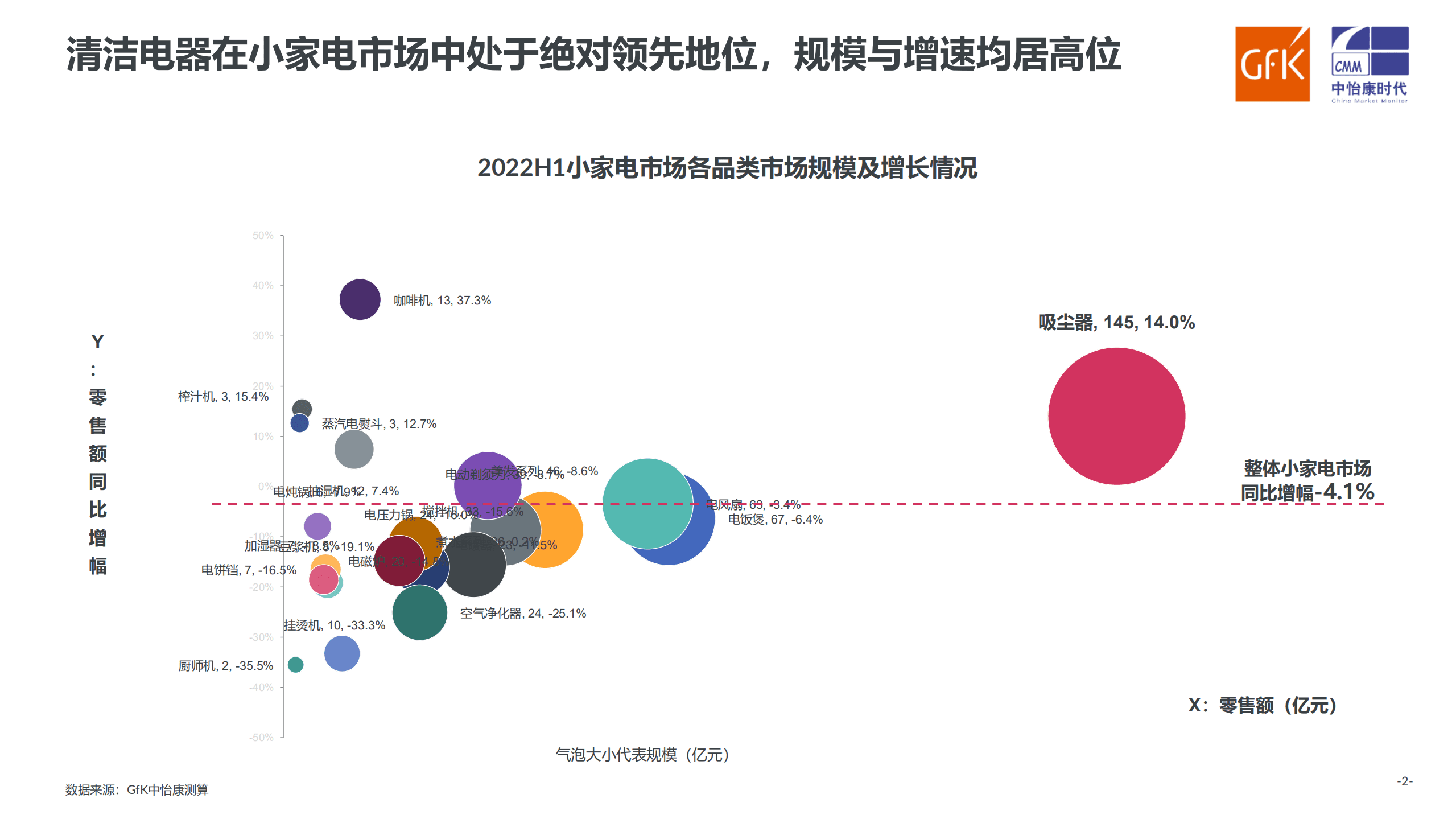 GfK：2022年中国扫地机器人市场走势报告.pdf 第2页