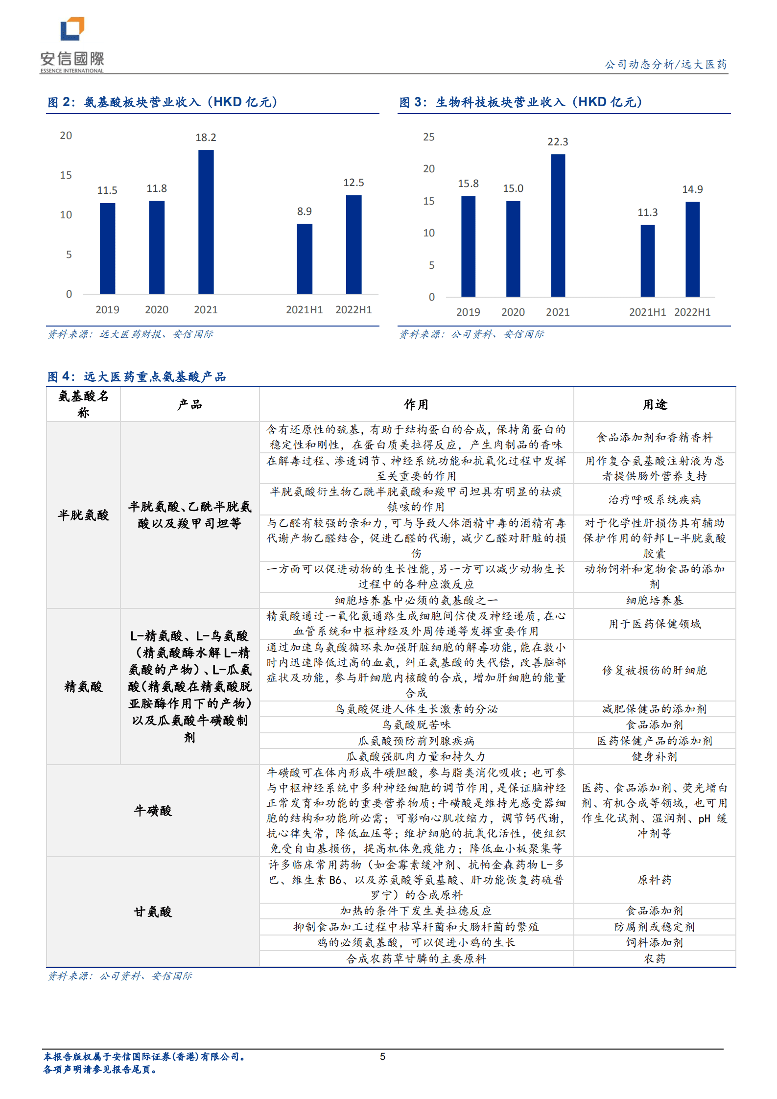 远大医药-强化氨基酸板块领先地位，拓展高附加值下游业务-220829.pdf 第5页