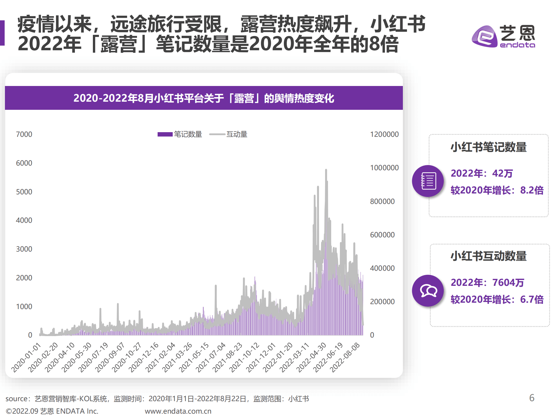 艺恩：2022露营舆情趋势洞察报告.pdf 第6页