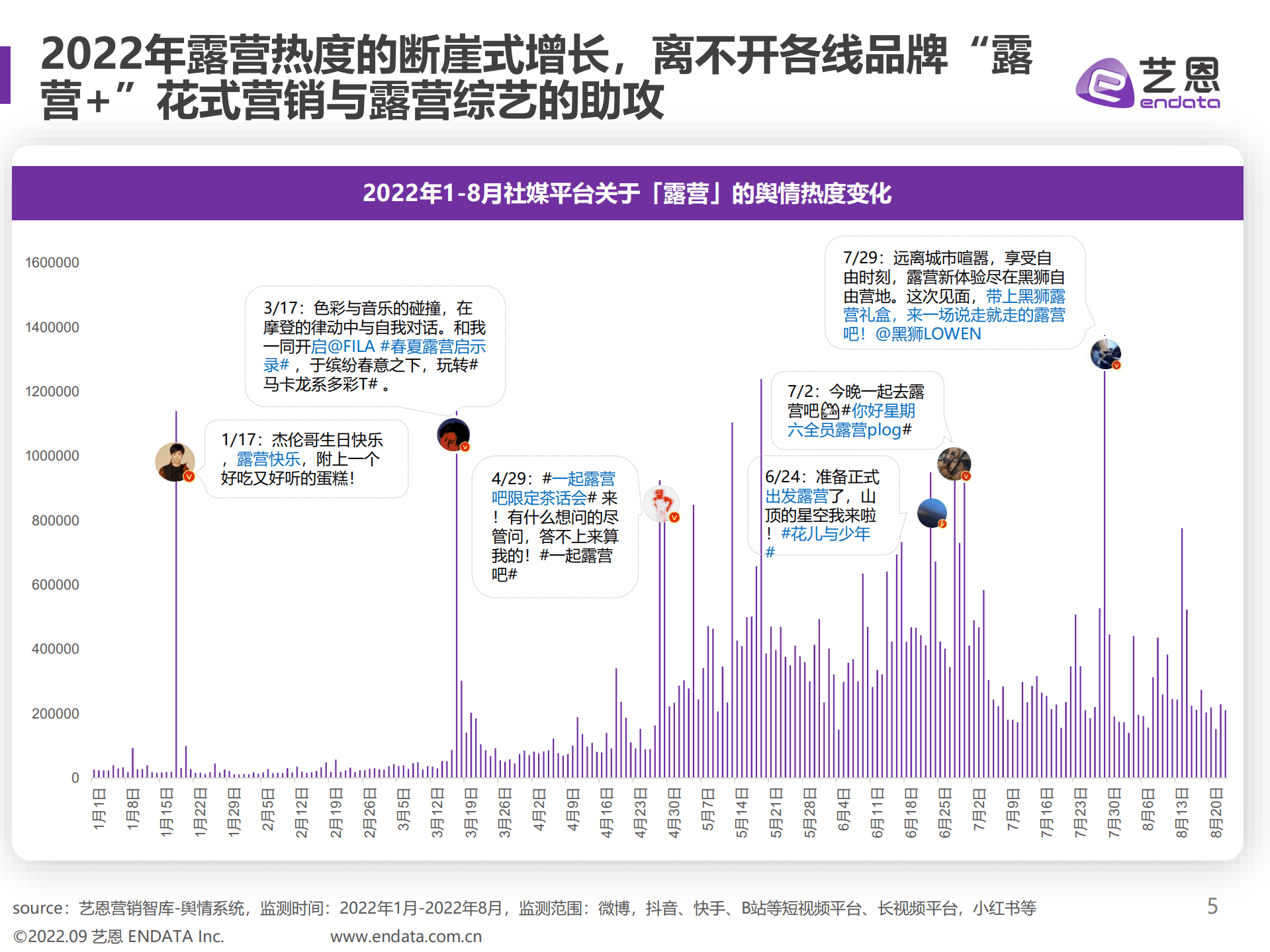 艺恩：2022露营舆情趋势洞察报告.pdf 第5页