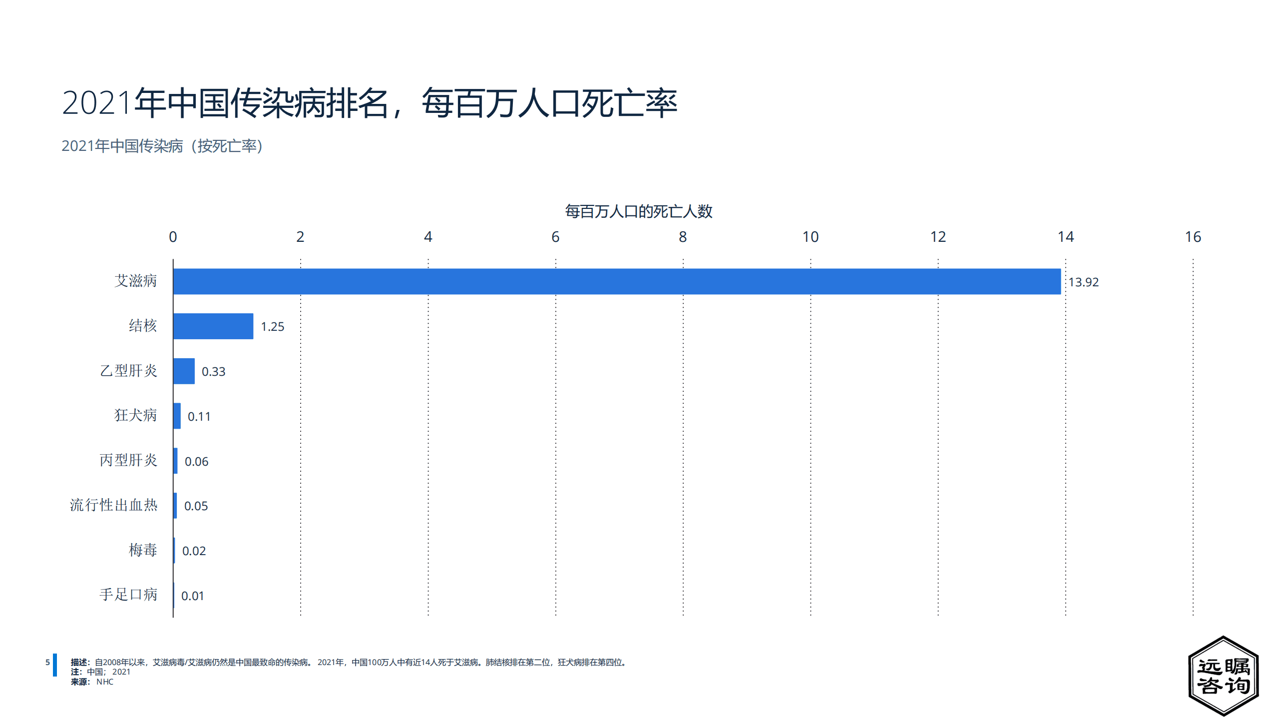 远瞩咨询：2022年中国疫苗产业分析报告.pdf 第7页
