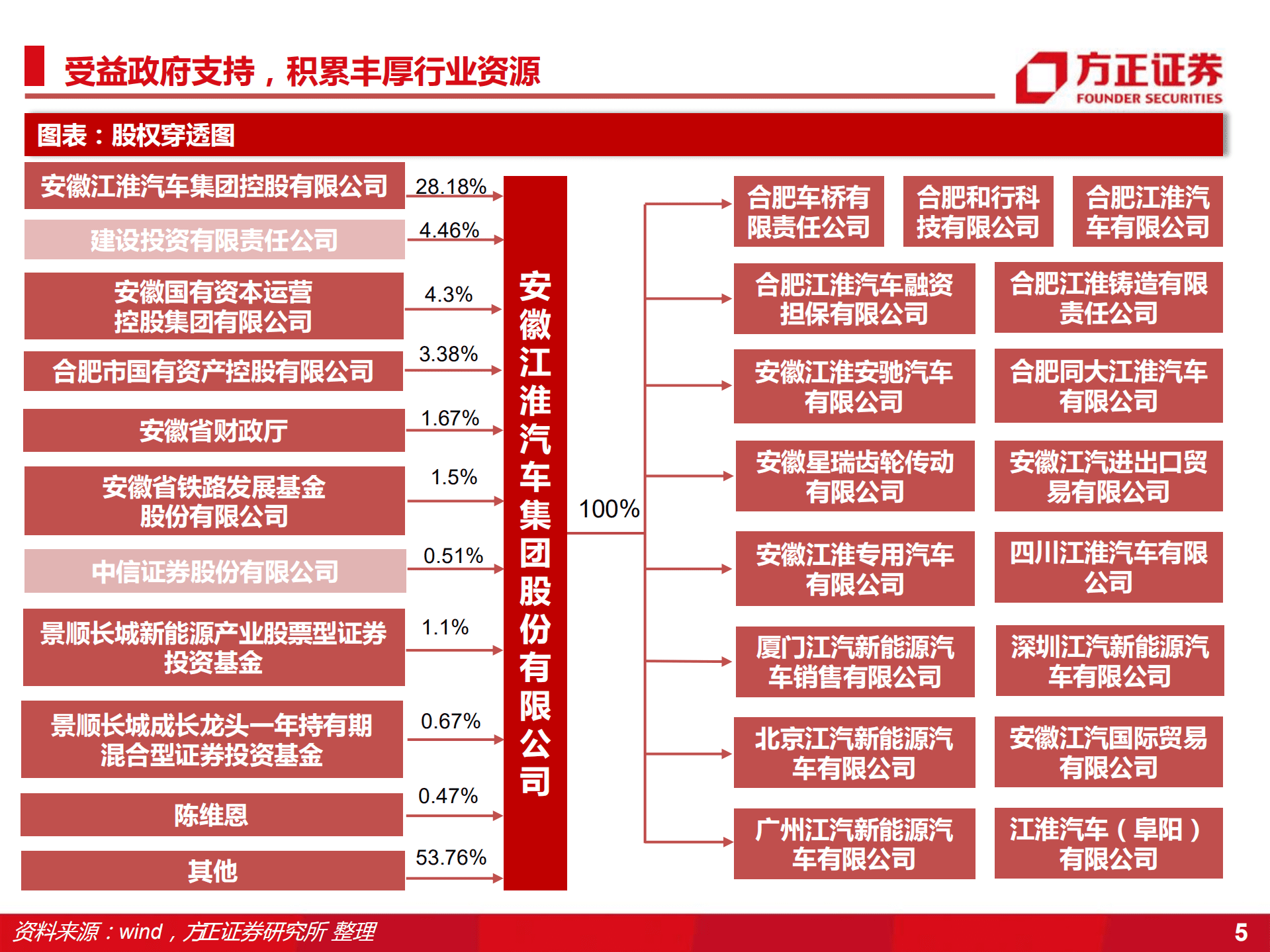 电子行业江淮汽车：代工蔚来+牵手大众，探索汽车工业新模式-220901.pdf 第5页