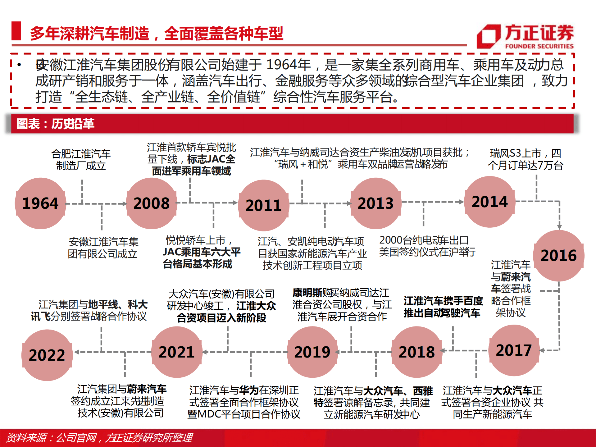 电子行业江淮汽车：代工蔚来+牵手大众，探索汽车工业新模式-220901.pdf 第4页