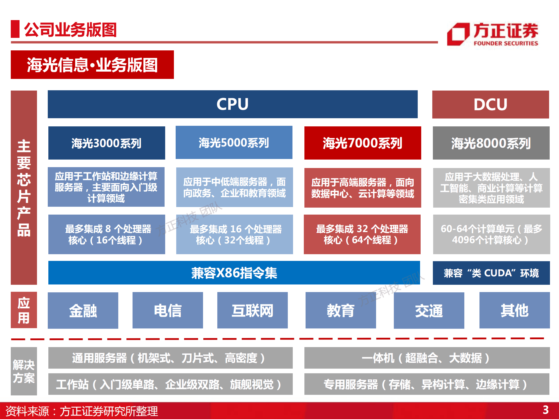 海光信息-国产服务器处理器领军者，CPU+GPU高速增长-220831.pdf 第3页