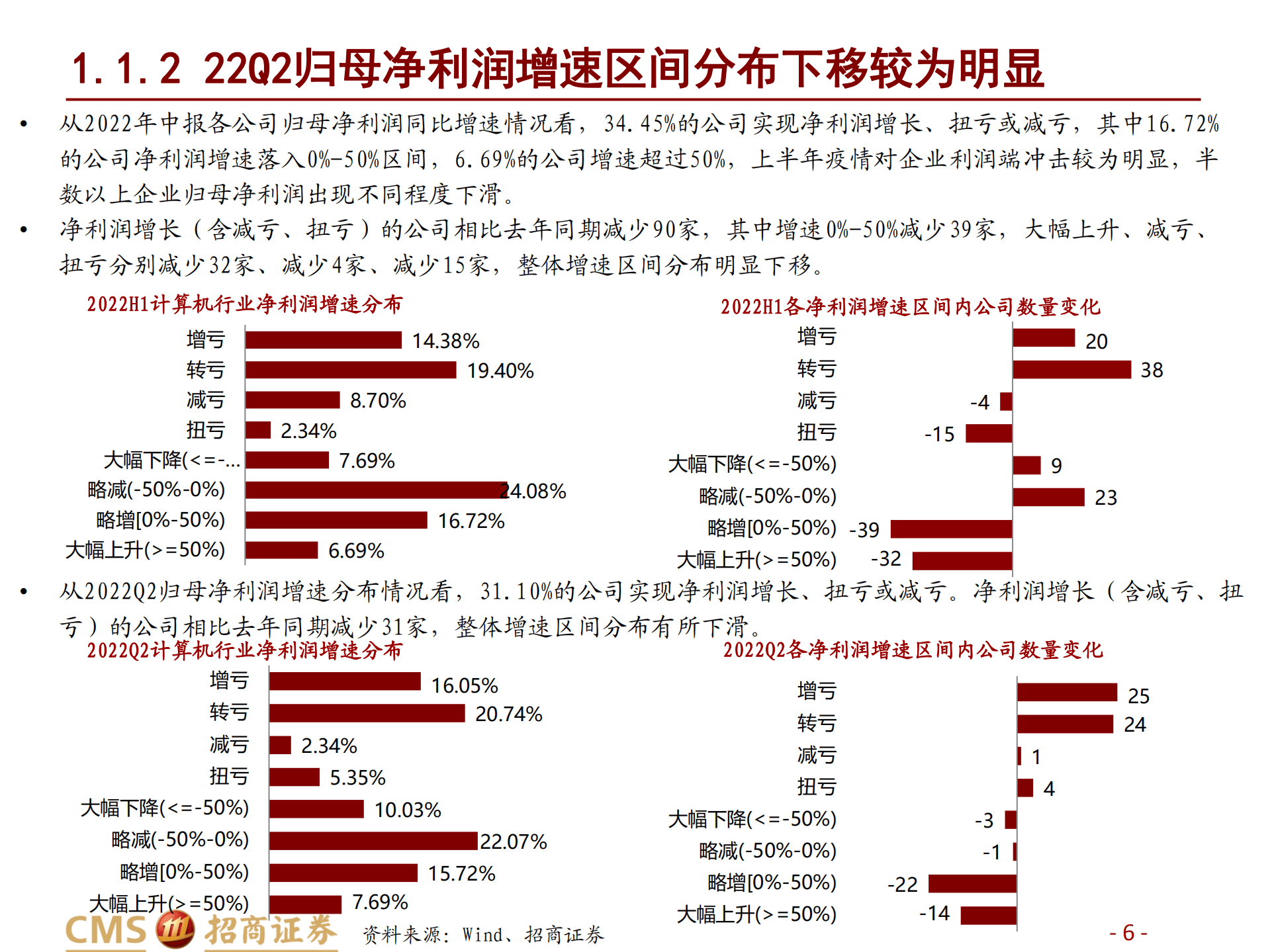 计算机行业2022中报详细总结：受疫情影响较大，工业软件、SaaS及企业服务凸显业绩韧性-220902.pdf 第6页