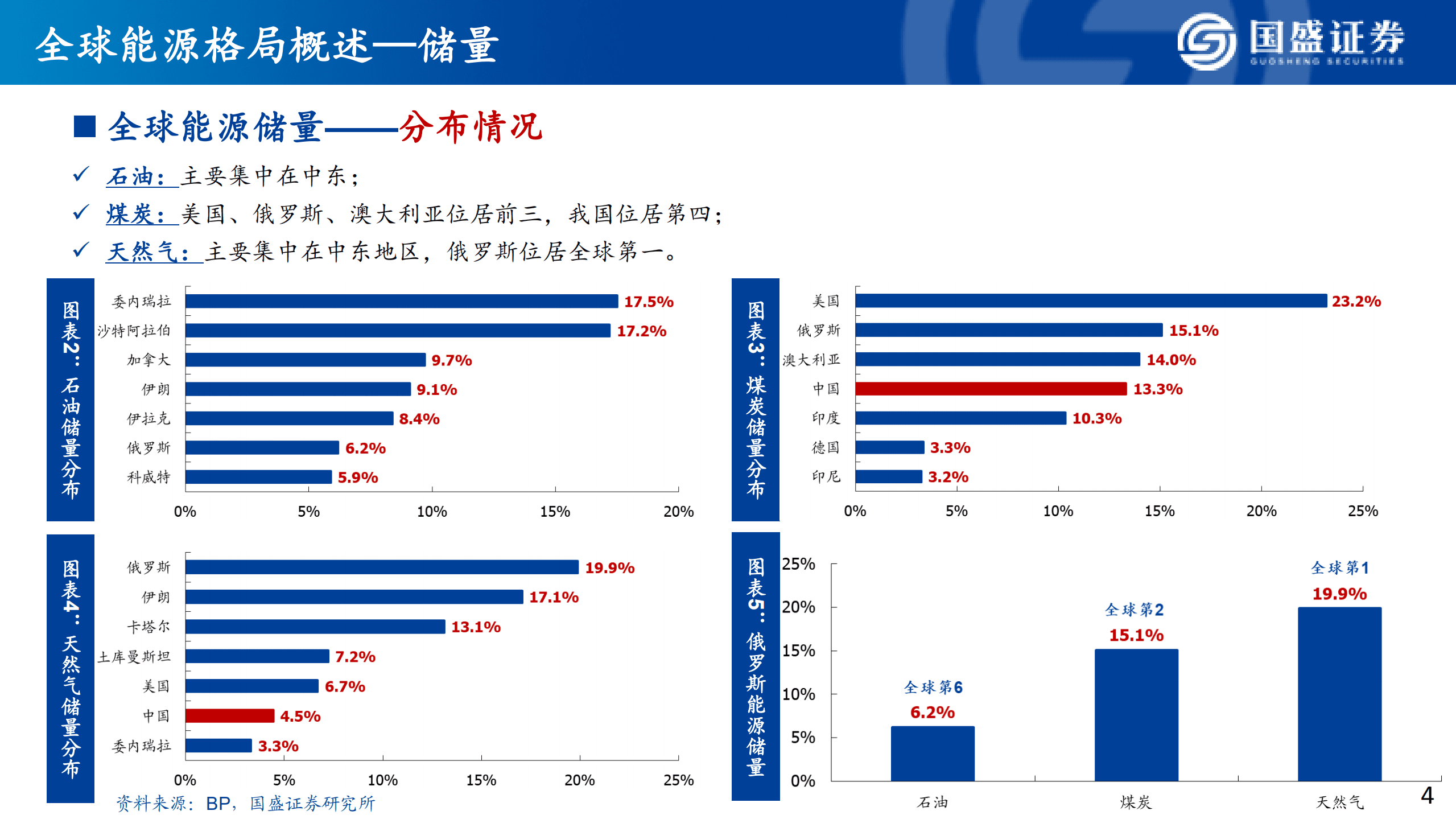 能源行业：全球能源（煤炭）秩序重构-220903.pdf 第4页