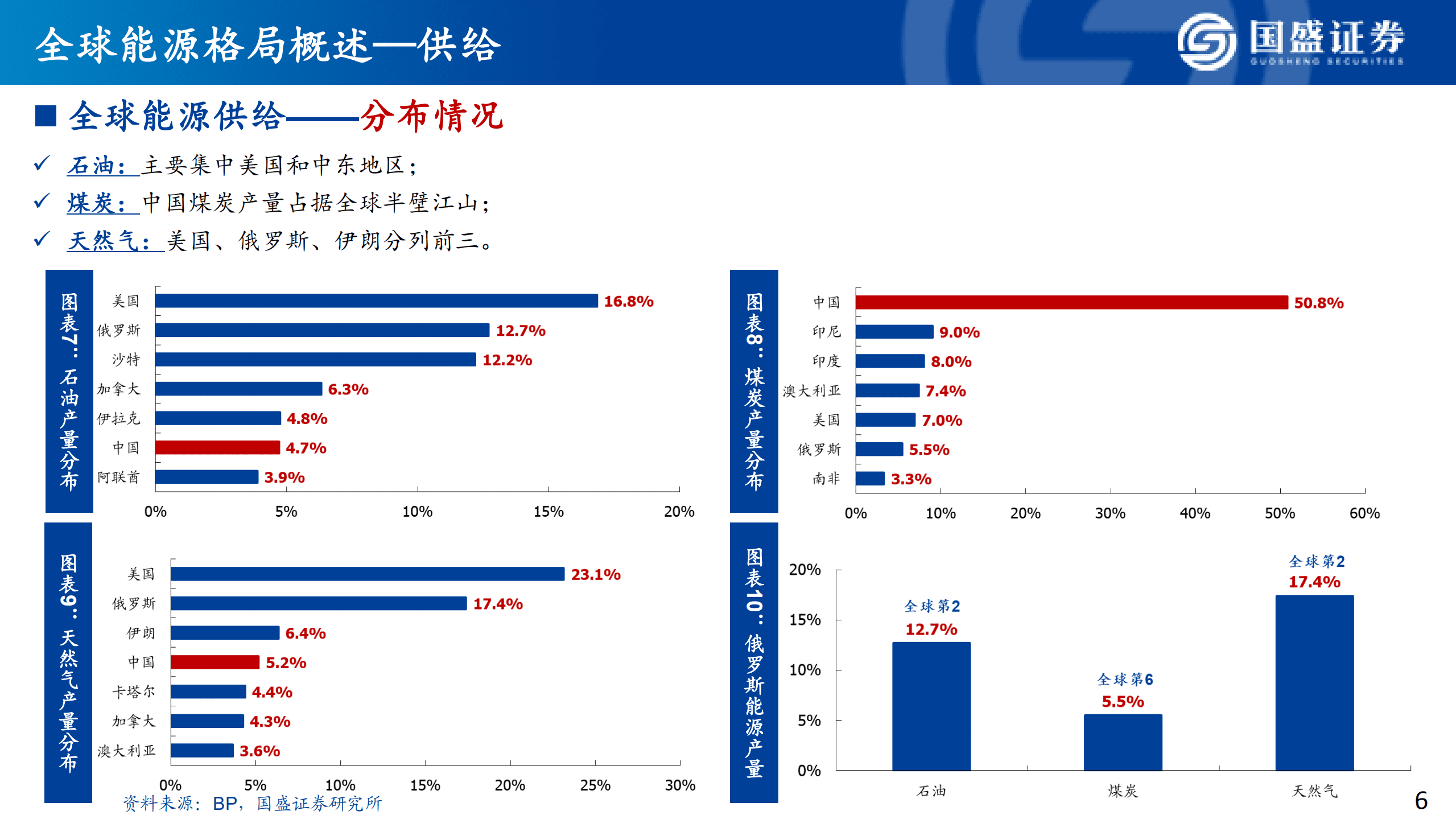 能源行业：全球能源（煤炭）秩序重构-220903.pdf 第6页