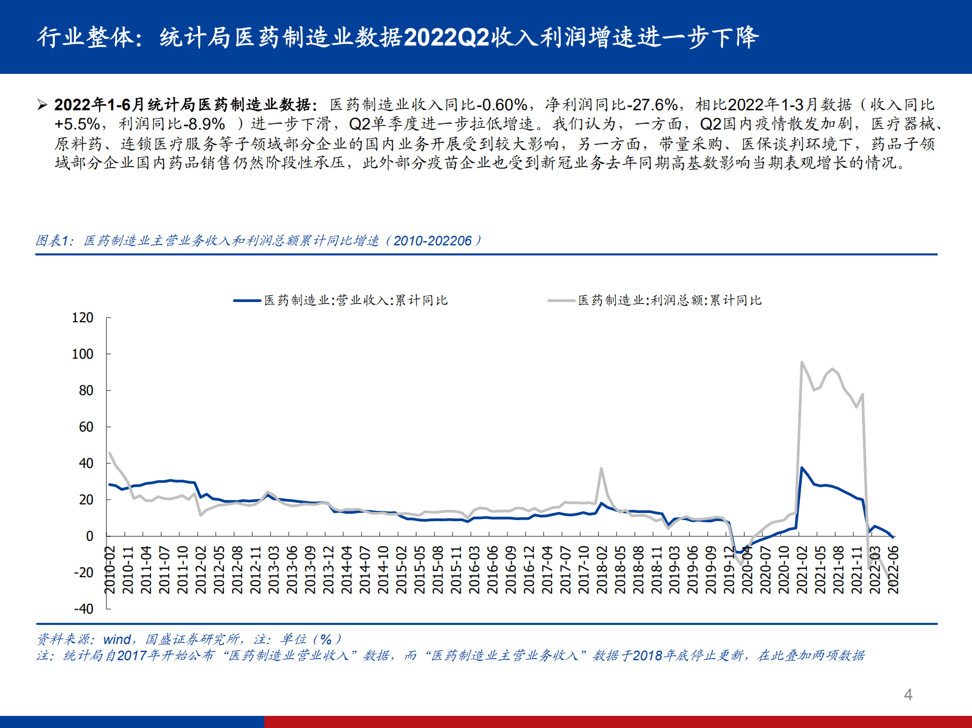医药行业2022半年报总结：疫情带来节奏扰动和景气度分化，CDMO、CRO、ICL、IVD是亮点-220904.pdf 第4页