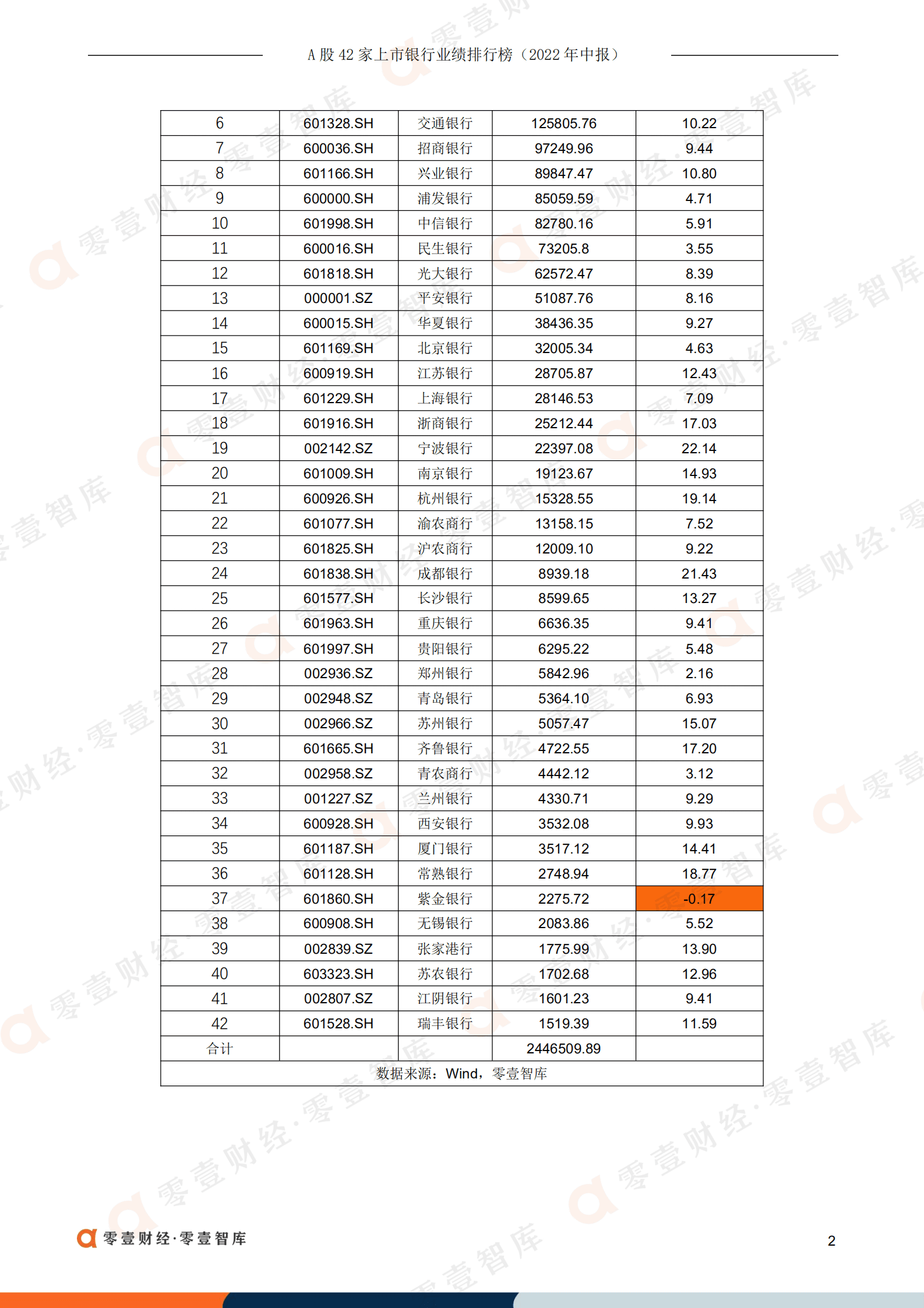 零壹智库：A股42家上市银行业绩排行榜（2022年中报）.pdf 第3页
