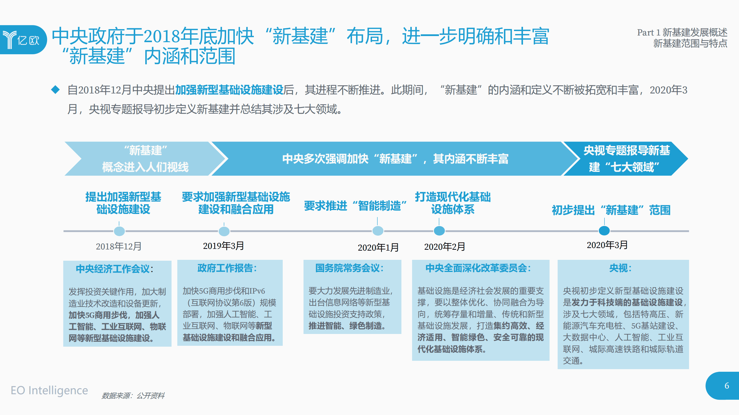 亿欧智库：2020新基建展望：新战略、新动力、新格局.pdf 第6页