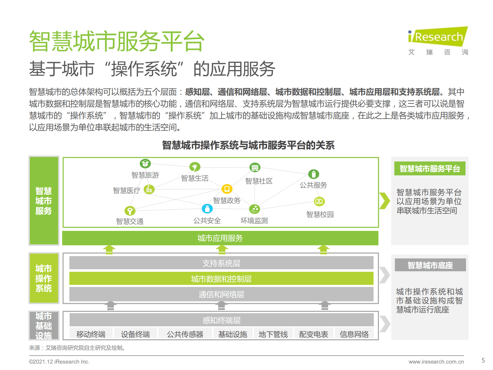 艾瑞咨询：2021年中国智慧城市服务平台发展报告.pdf 第5页