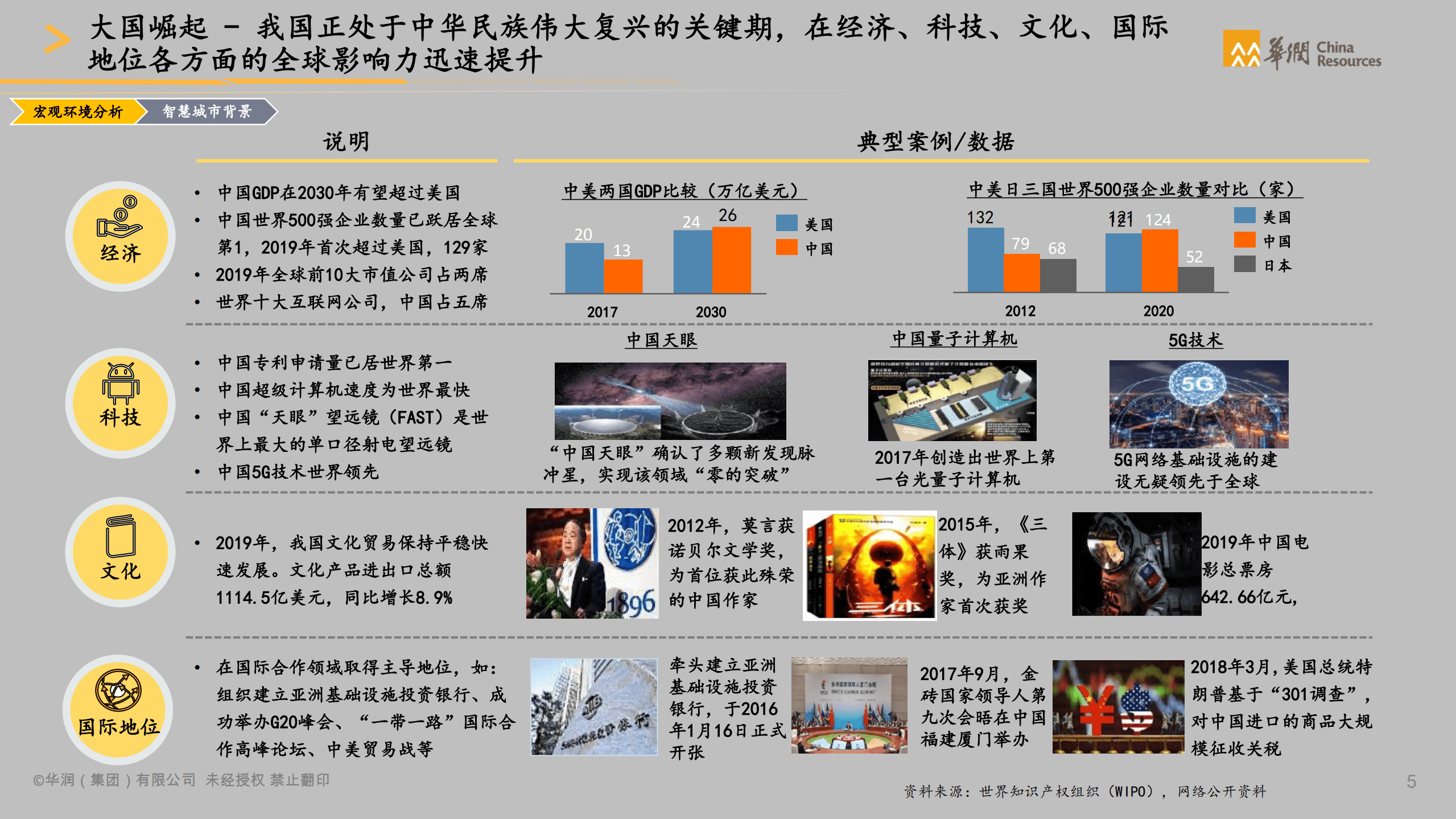华润集团：2021年行业数字化转型洞察系列报告-城市建设运营：智慧城市白皮书，城市建设运营数字化转型.pdf 第6页