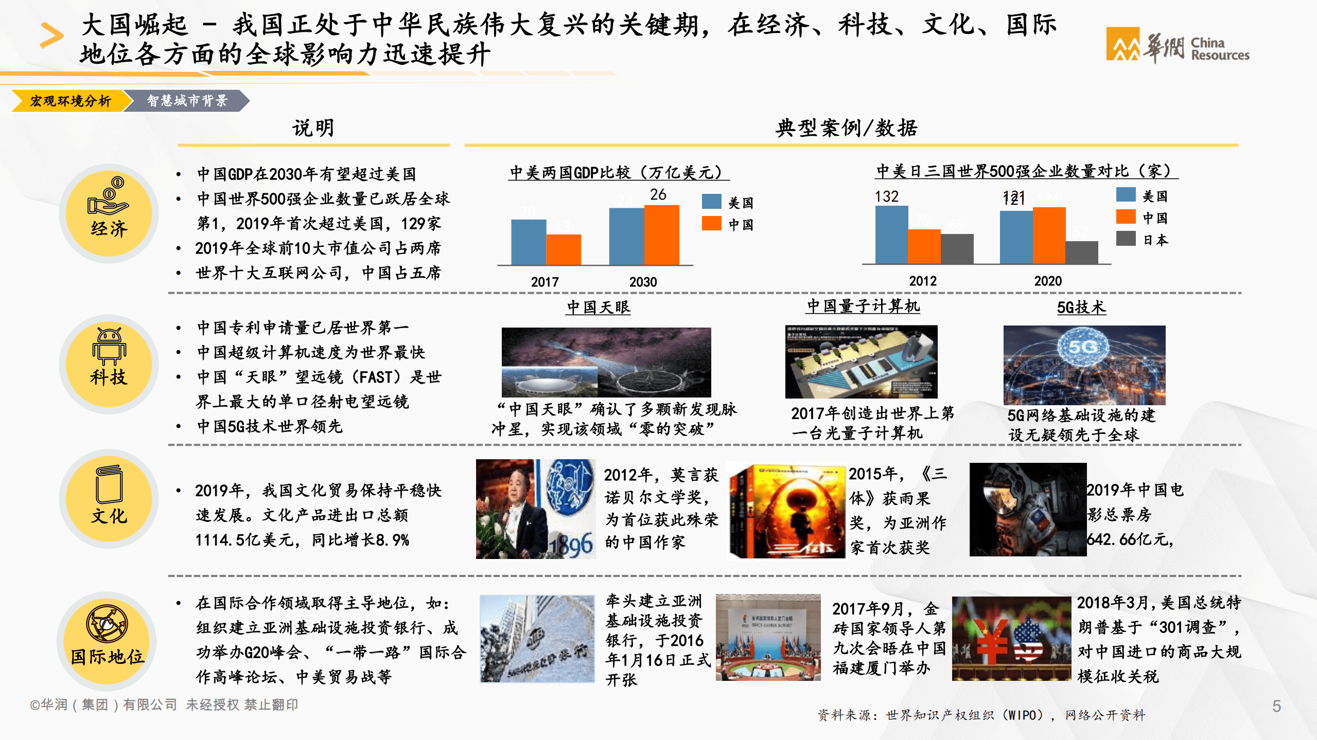 华润：2021智慧城市白皮书-城市建设运营数字化转型.pdf 第5页