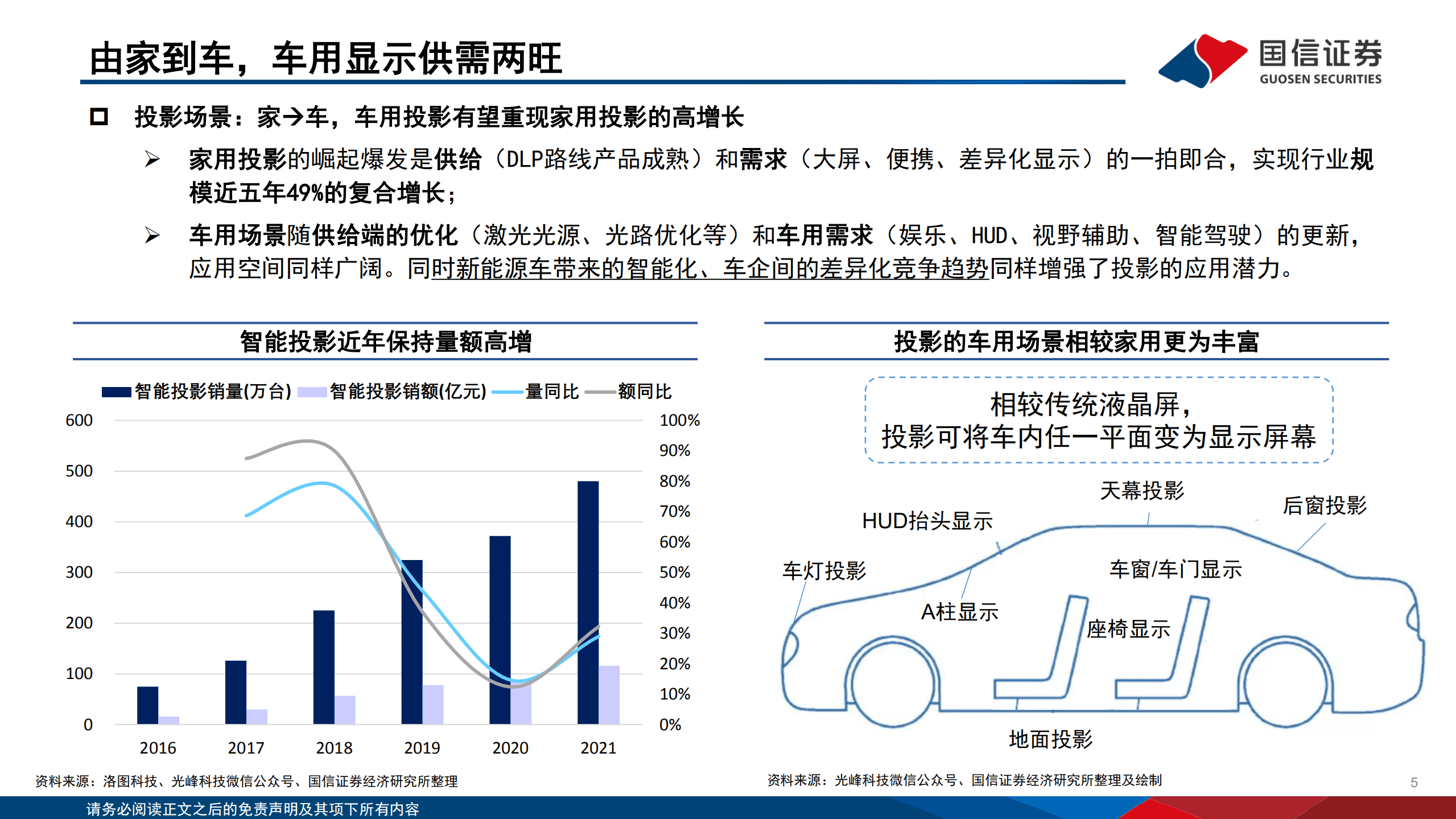 家用电器行业车载显示：由家到车，投影投射新视界-220915.pdf 第5页