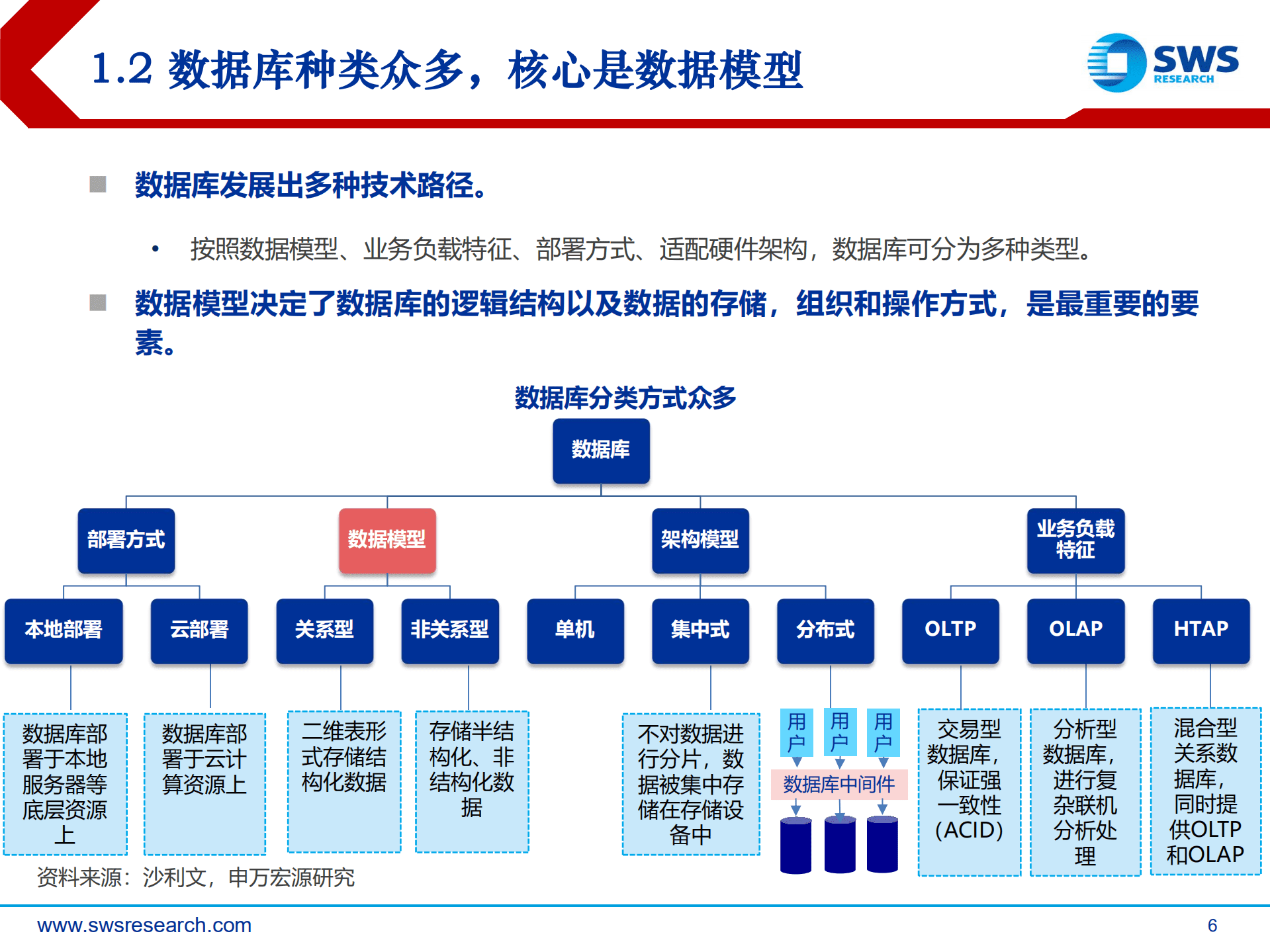信创数据库行业深度：替代能力被低估的核心软件-220915.pdf 第6页