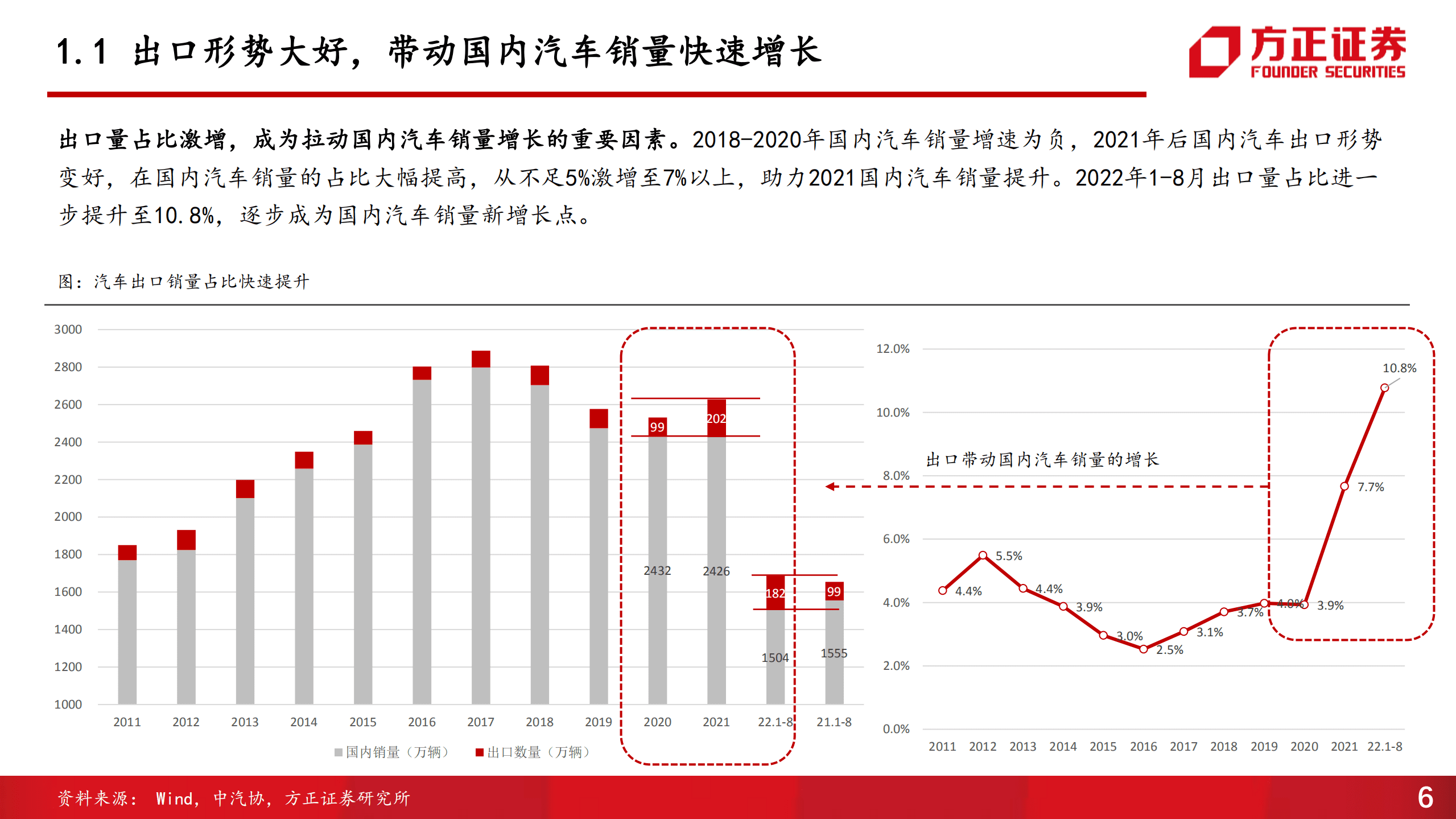 汽车行业销量解读：自主品牌崛起，海外市场成增长新动力-220913.pdf 第6页