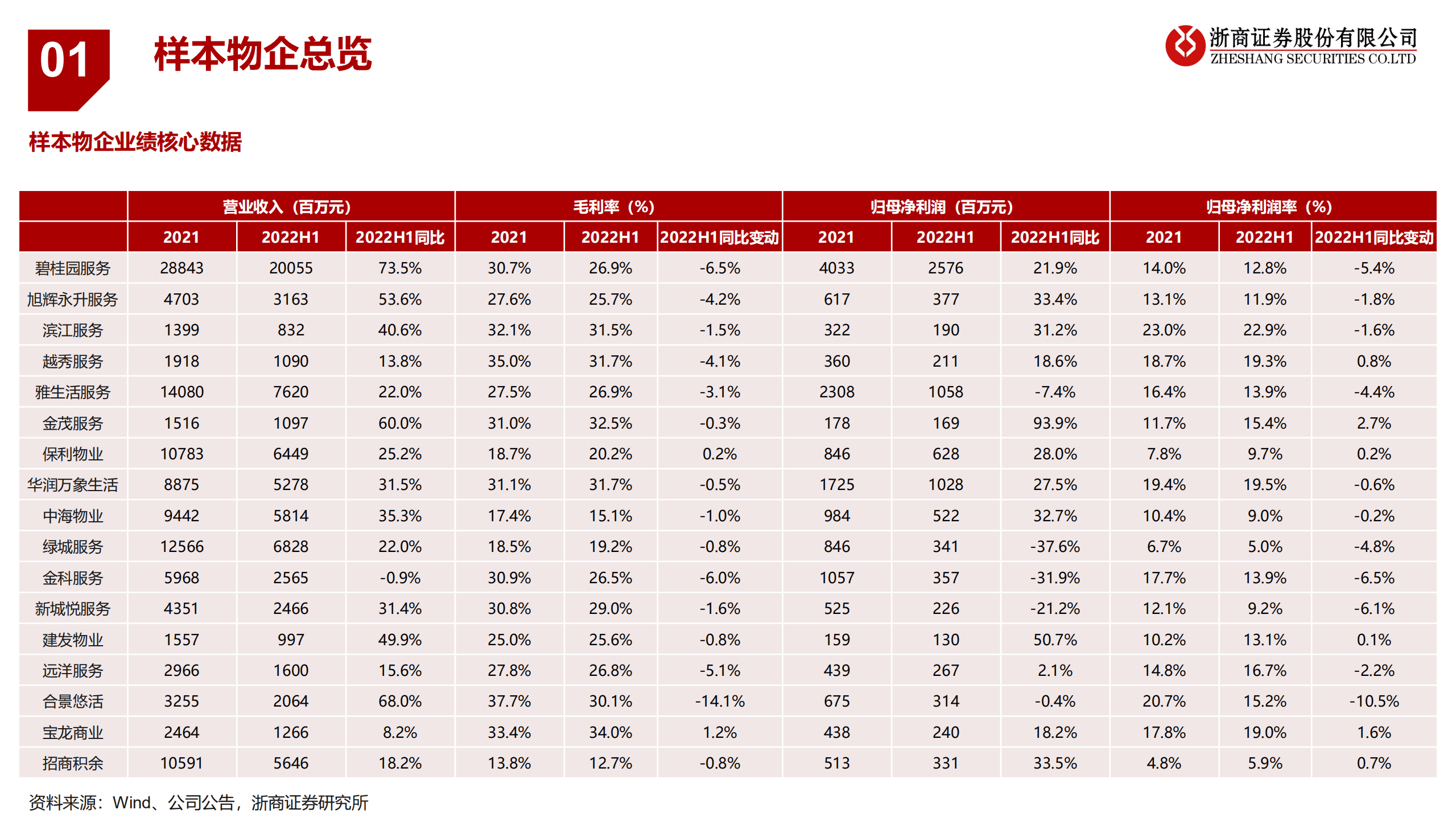 物业管理行业2022H1中报综述：中期业绩承压，H2关注三条投资主线-220913.pdf 第6页
