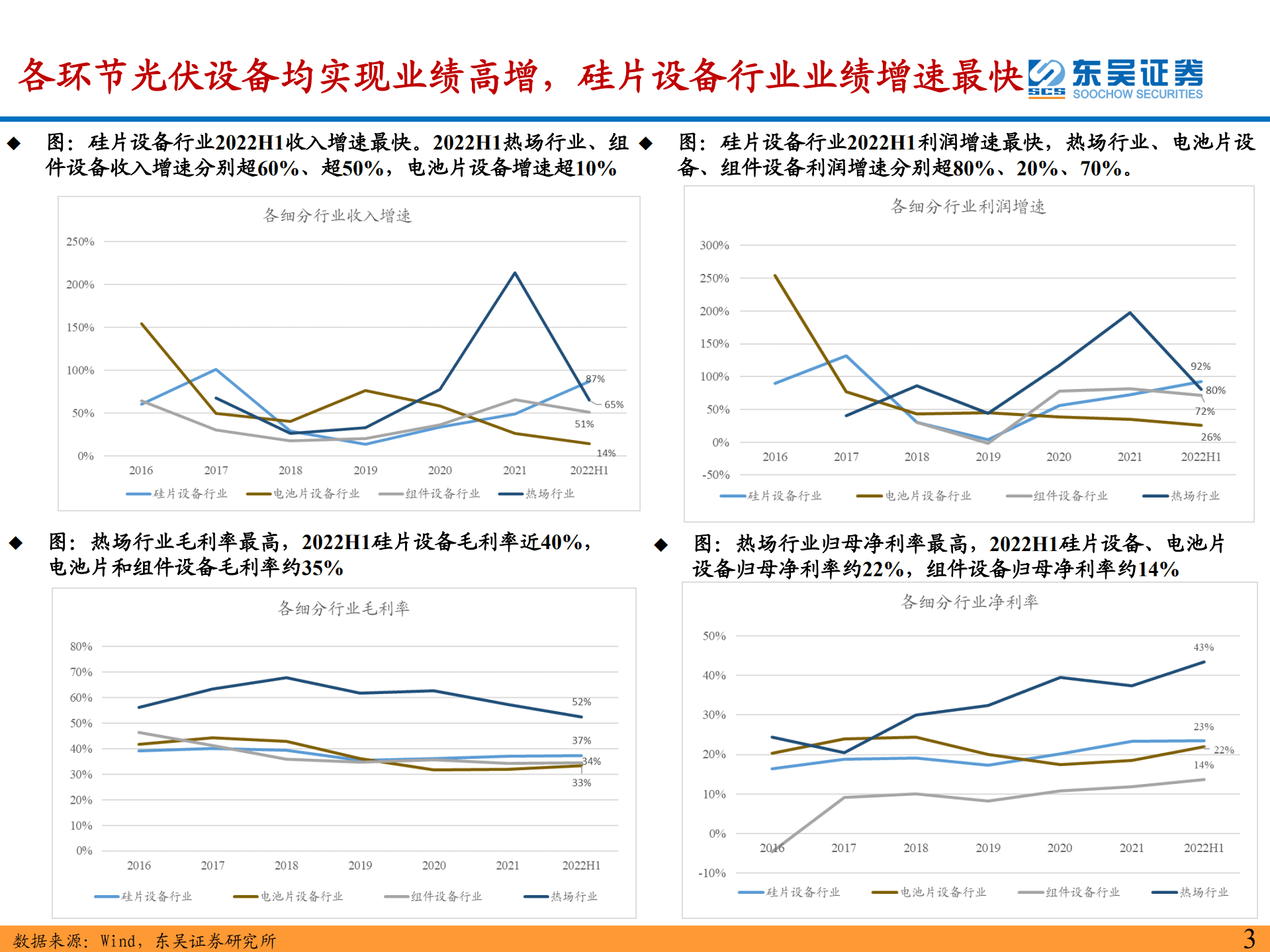 光伏设备行业2022年中报总结：2022H1业绩高增，高景气赛道中的强alpha-220913.pdf 第3页