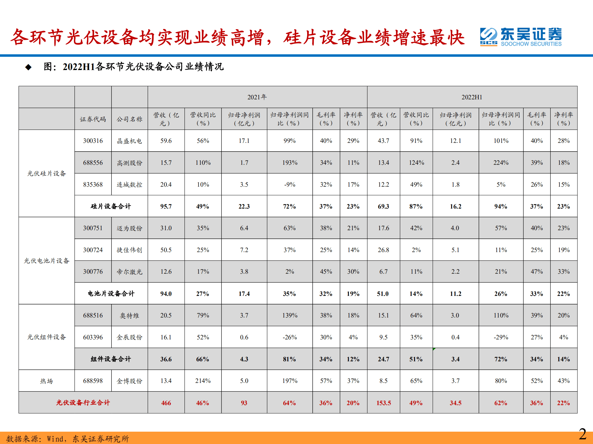 光伏设备行业2022年中报总结：2022H1业绩高增，高景气赛道中的强alpha-220913.pdf 第2页
