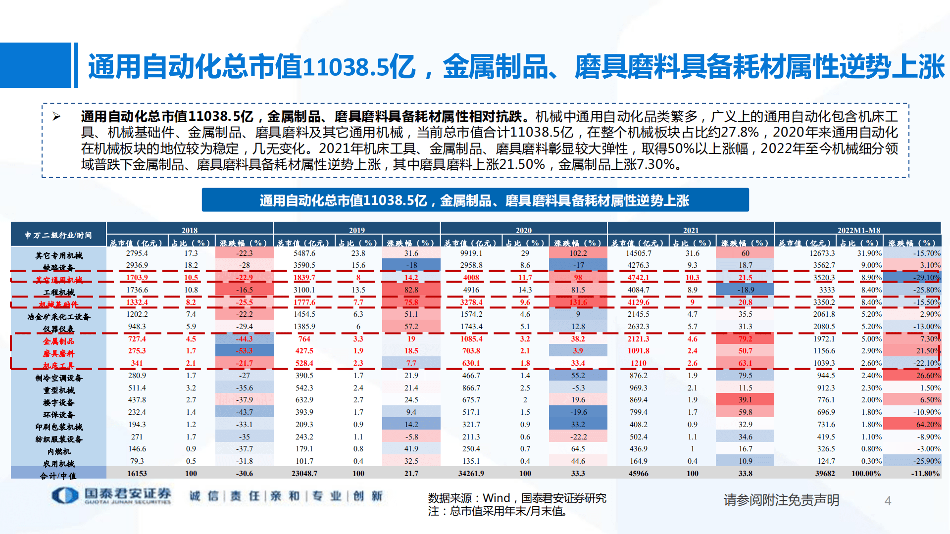 机械设备行业通用自动化2022半年报总结：固定投资增速稳健，国产化下自动化持续景气-220913.pdf 第4页