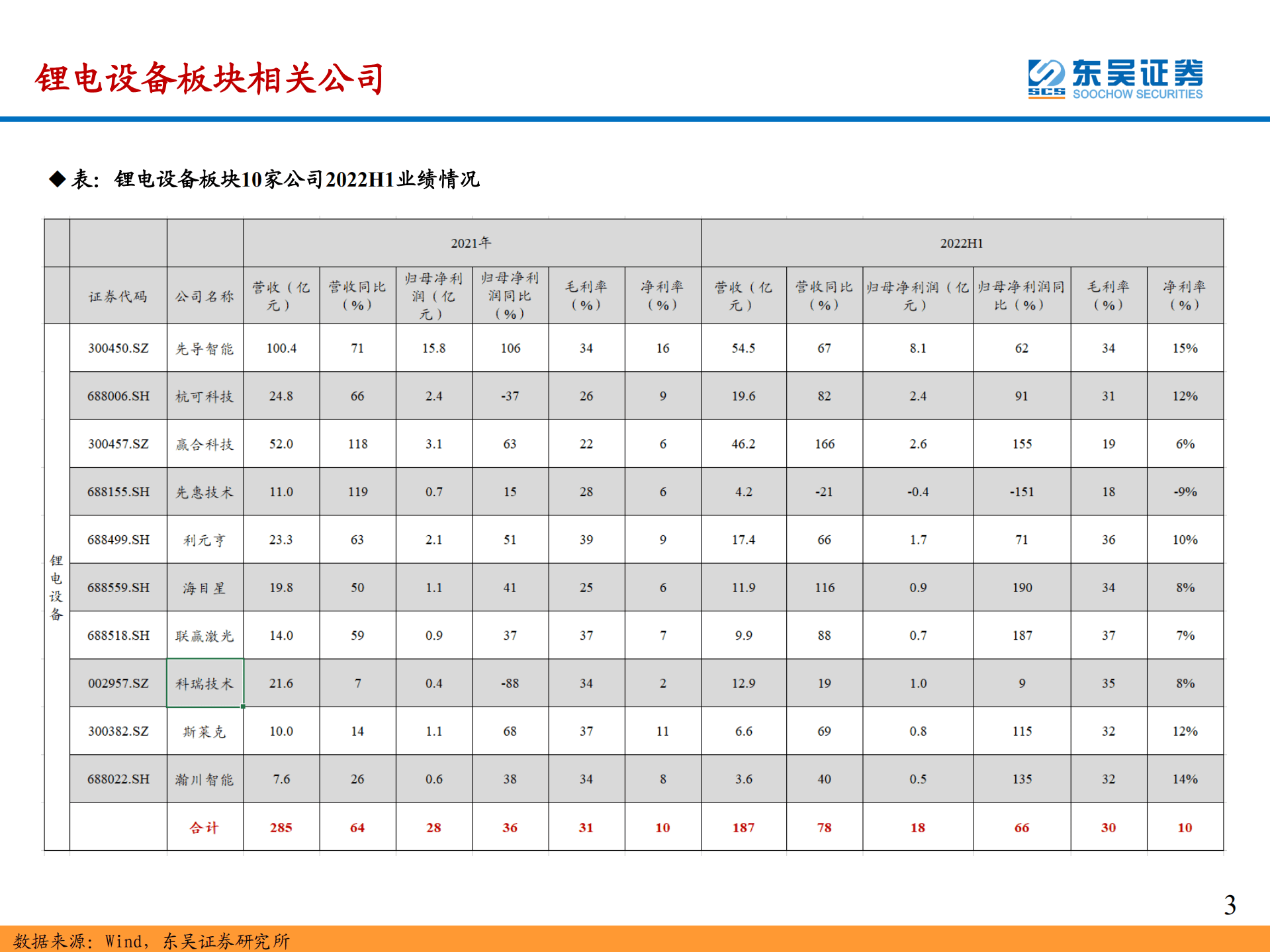 锂电设备行业2022年中报总结：2022H1业绩高增，关注锂电设备商受益于国内外动力电池厂大规模扩产+规模效应下盈利能力提升-220913.pdf 第3页