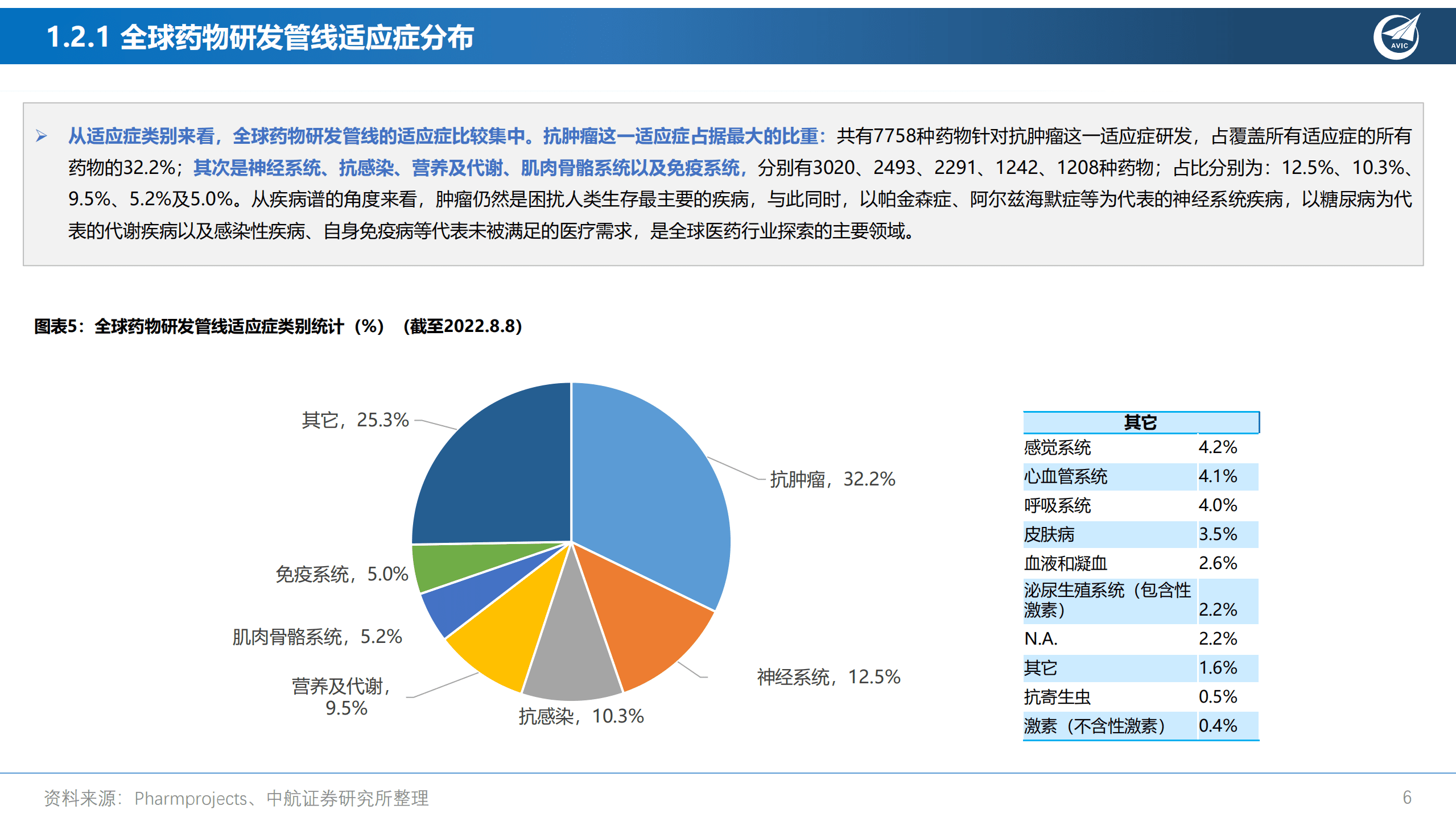 医药行业创新药系列深度：创新引领，乘风破浪-220902.pdf 第6页