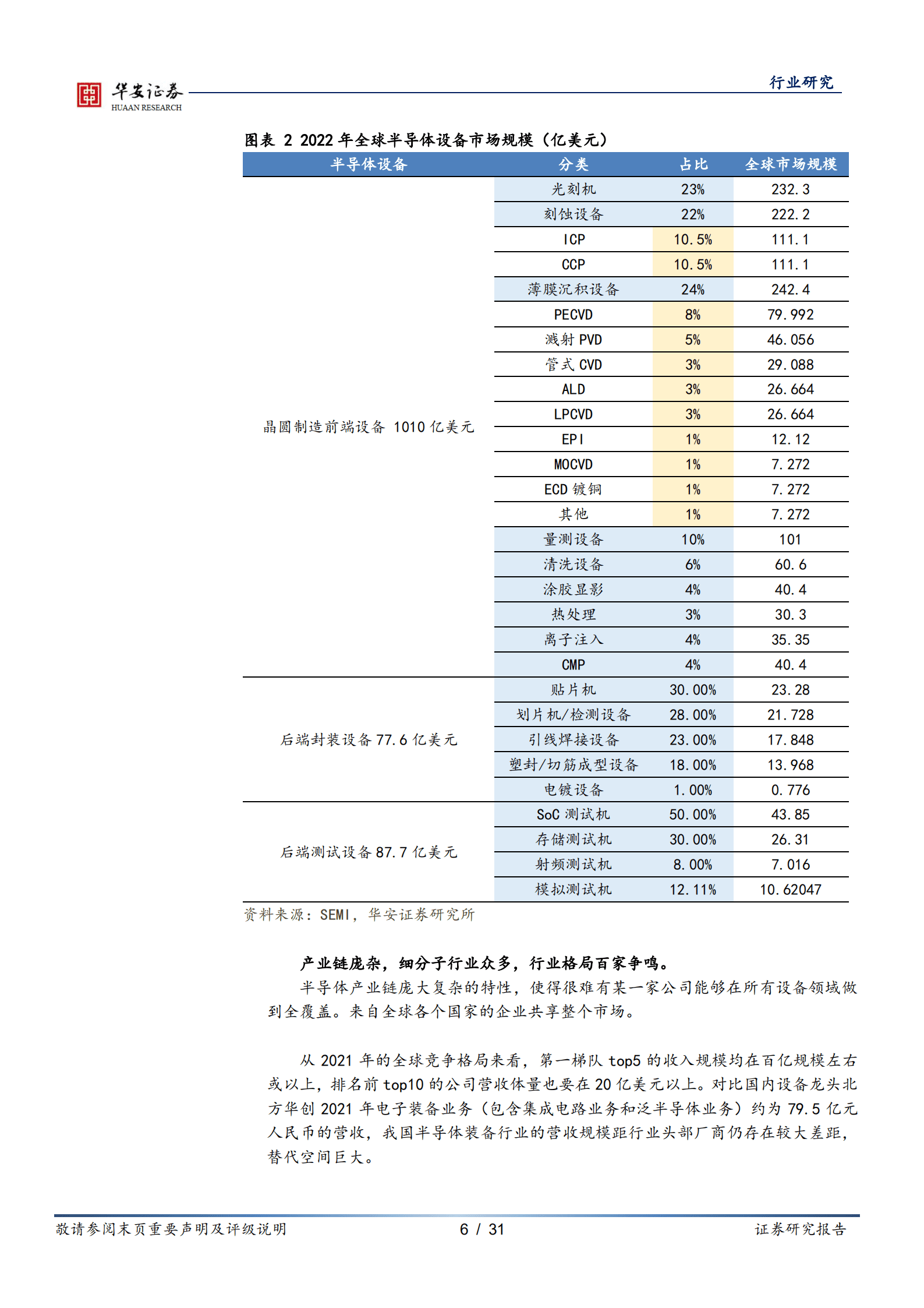 半导体行业深度报告：半导体设备需求强劲，国产设备加速推进-220907.pdf 第6页