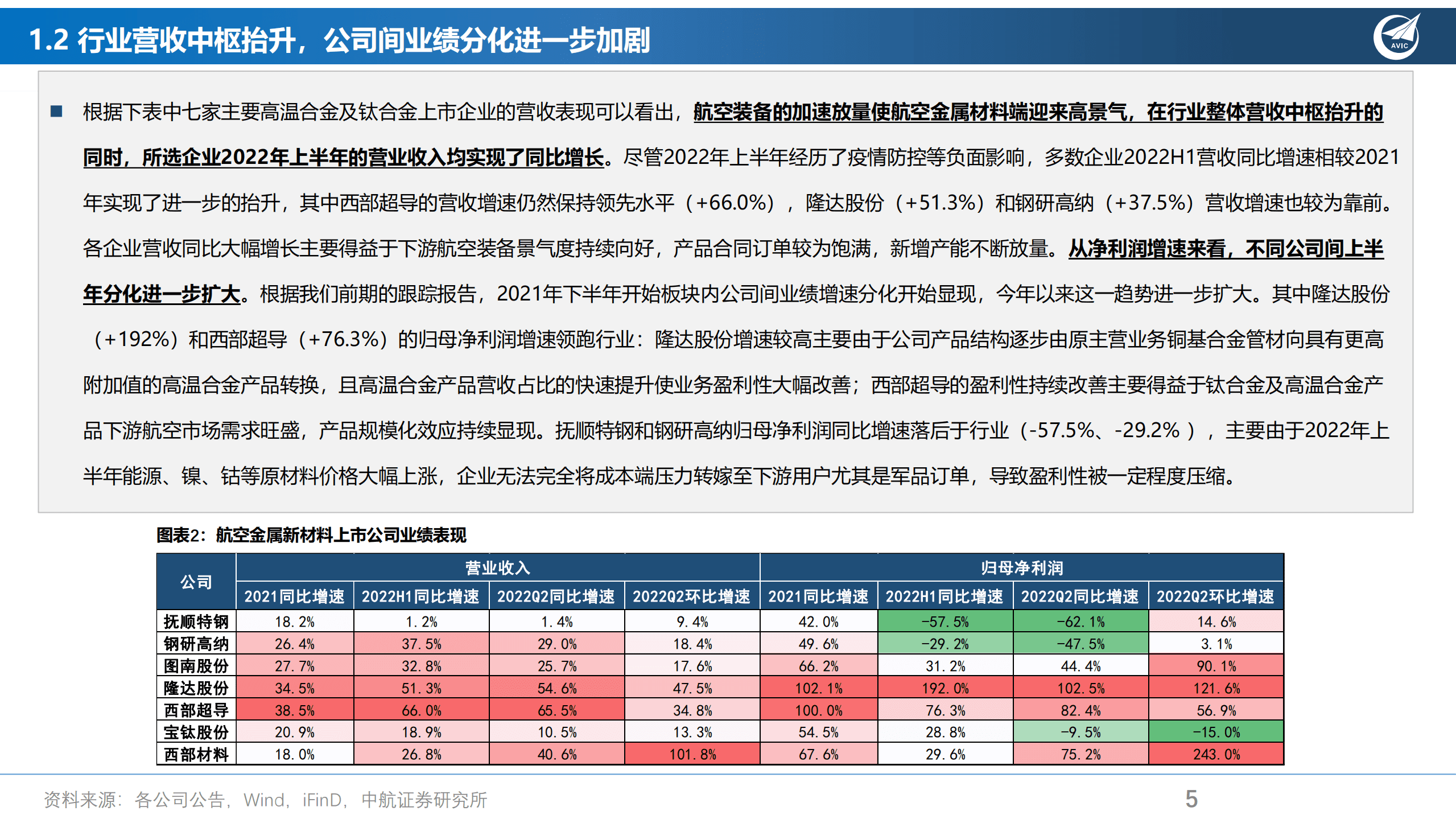 航空新材料行业2022年中报总结：虽遇挑战，无惧前行-220908.pdf 第5页
