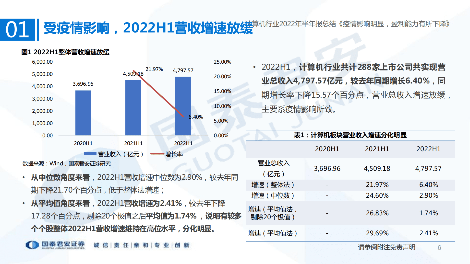 计算机行业2022年半年报总结：疫情影响明显，盈利能力有所下降-220908.pdf 第6页