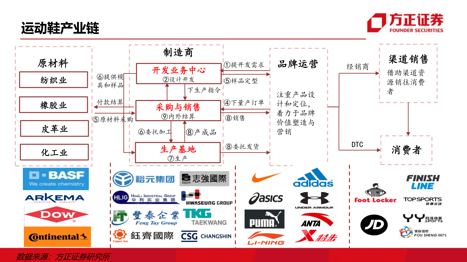 轻工纺服行业：掘金运动赛道，鞋履制造龙头壁垒高筑-220907.pdf 第4页