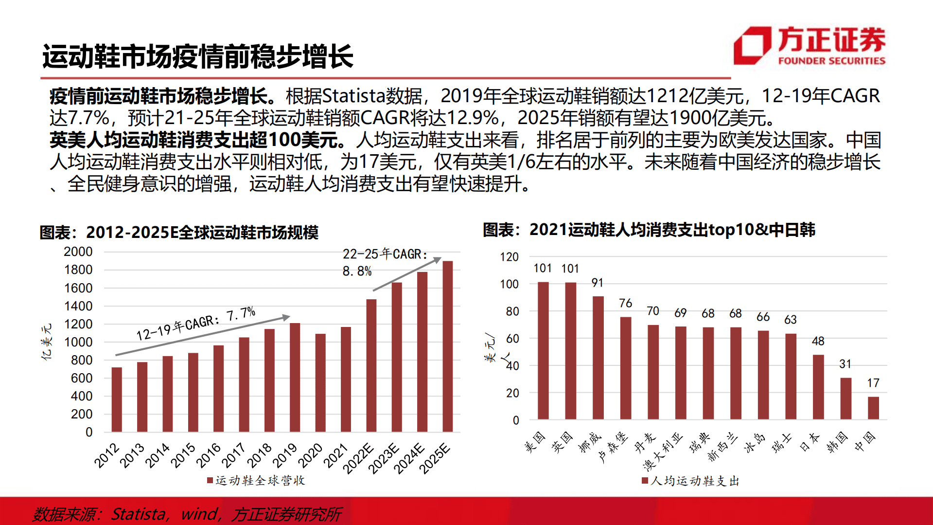 轻工纺服行业：掘金运动赛道，鞋履制造龙头壁垒高筑-220907.pdf 第6页