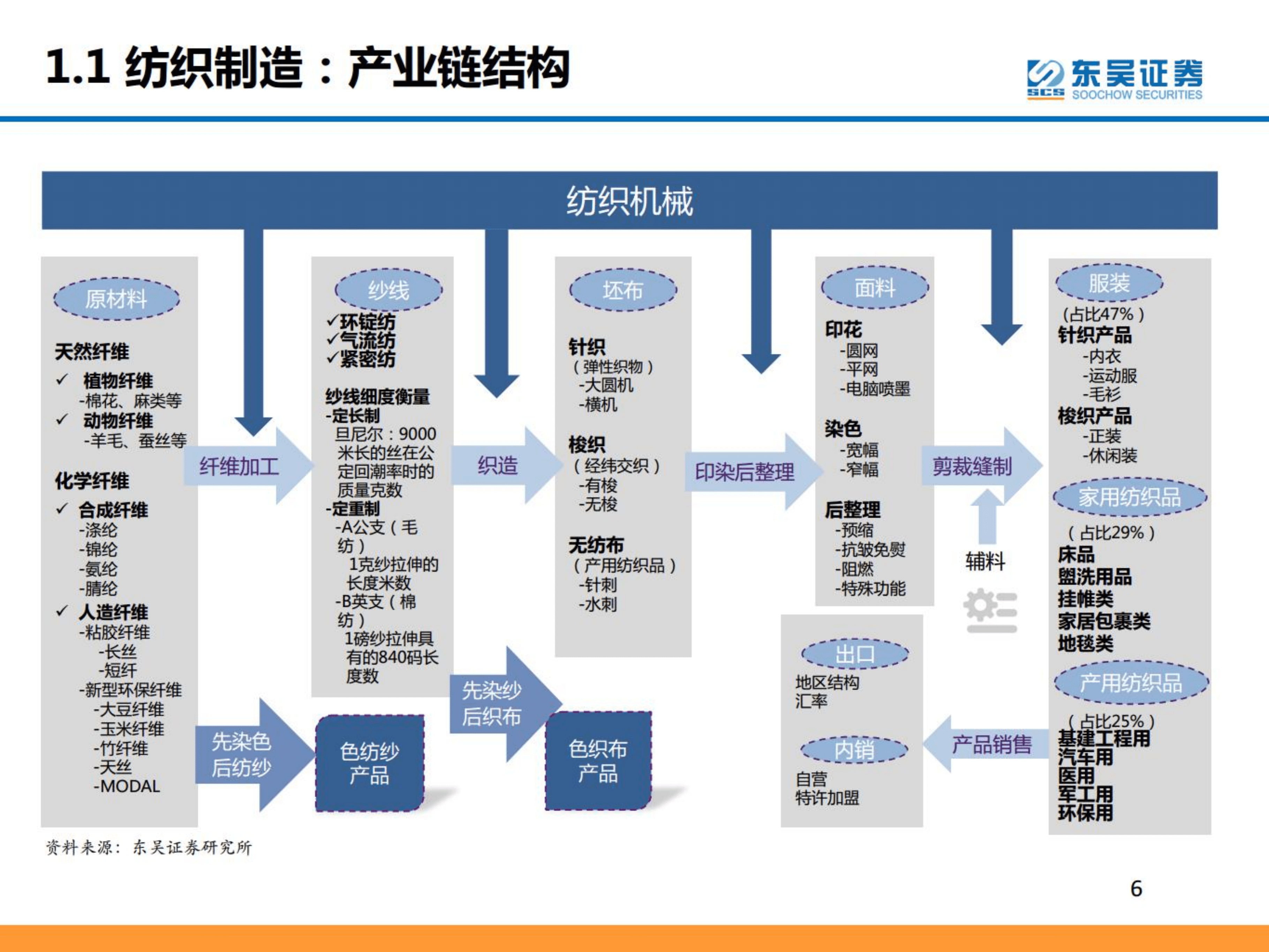 纺织服装行业研究框架-220907.pdf 第6页
