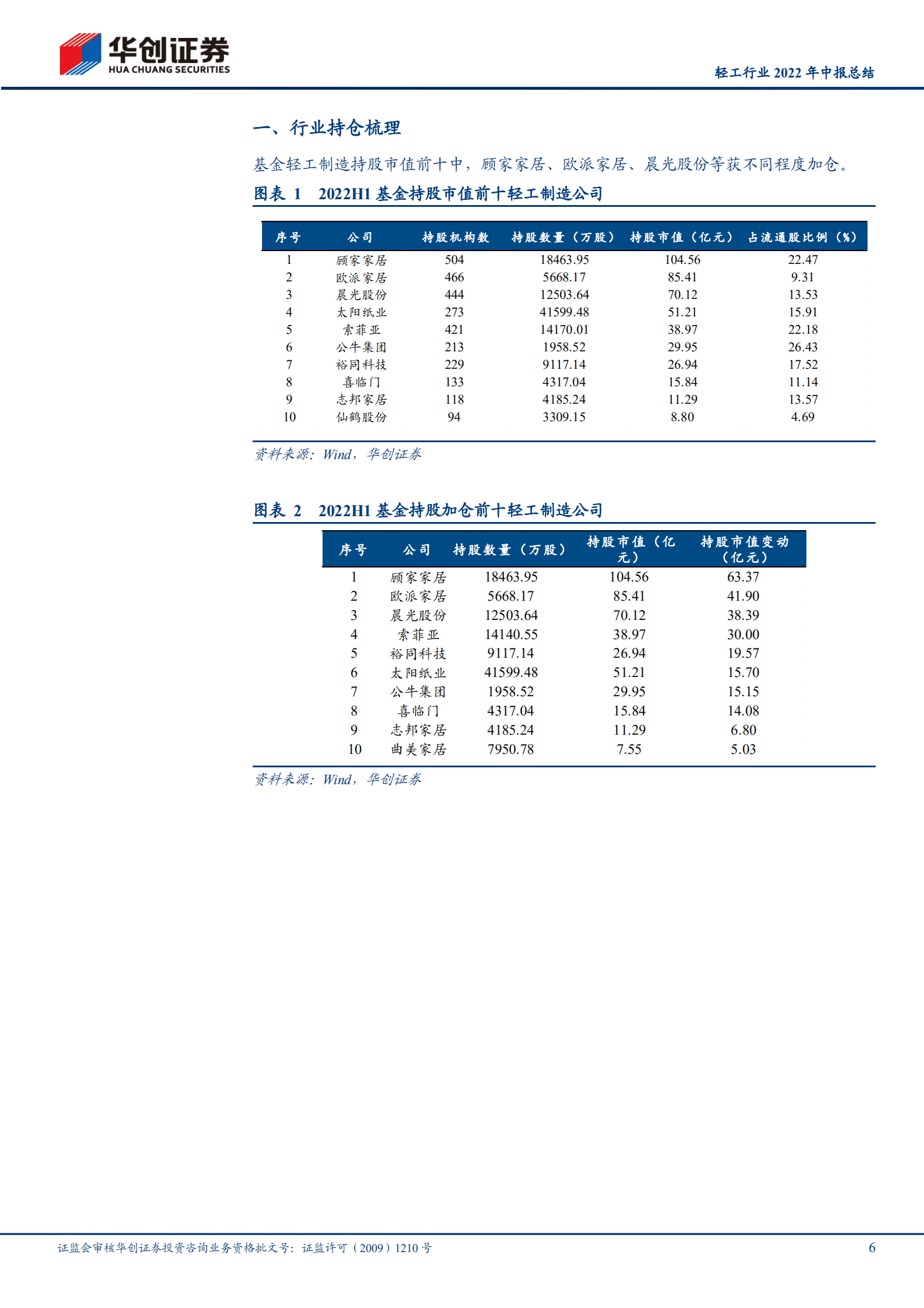 轻工行业2022年中报总结：分化持续，部分细分龙头投资价值凸显-220907.pdf 第6页