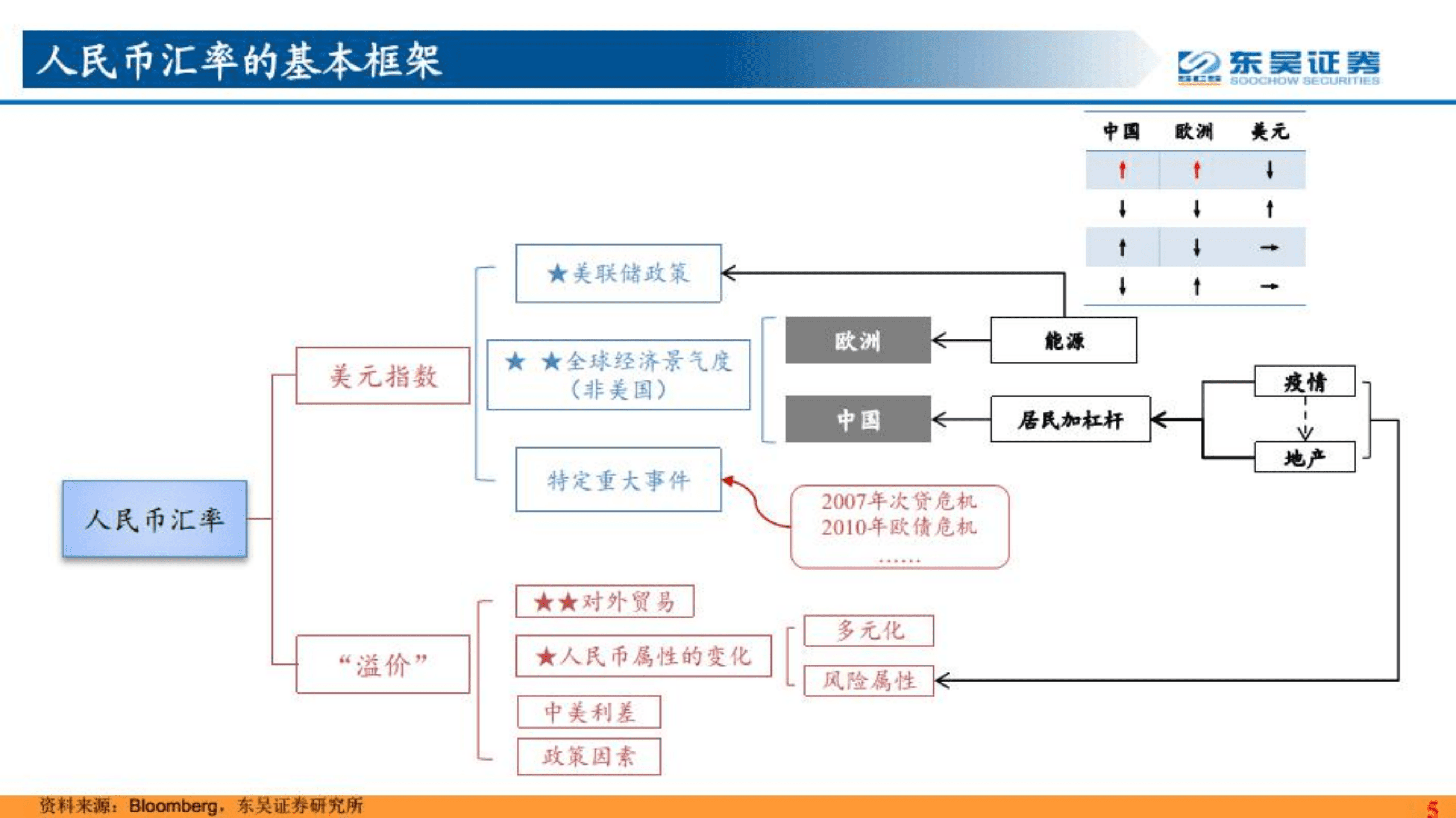 人民币破7的风险有多大？兼论汇率分析的框架-220907.pdf 第6页