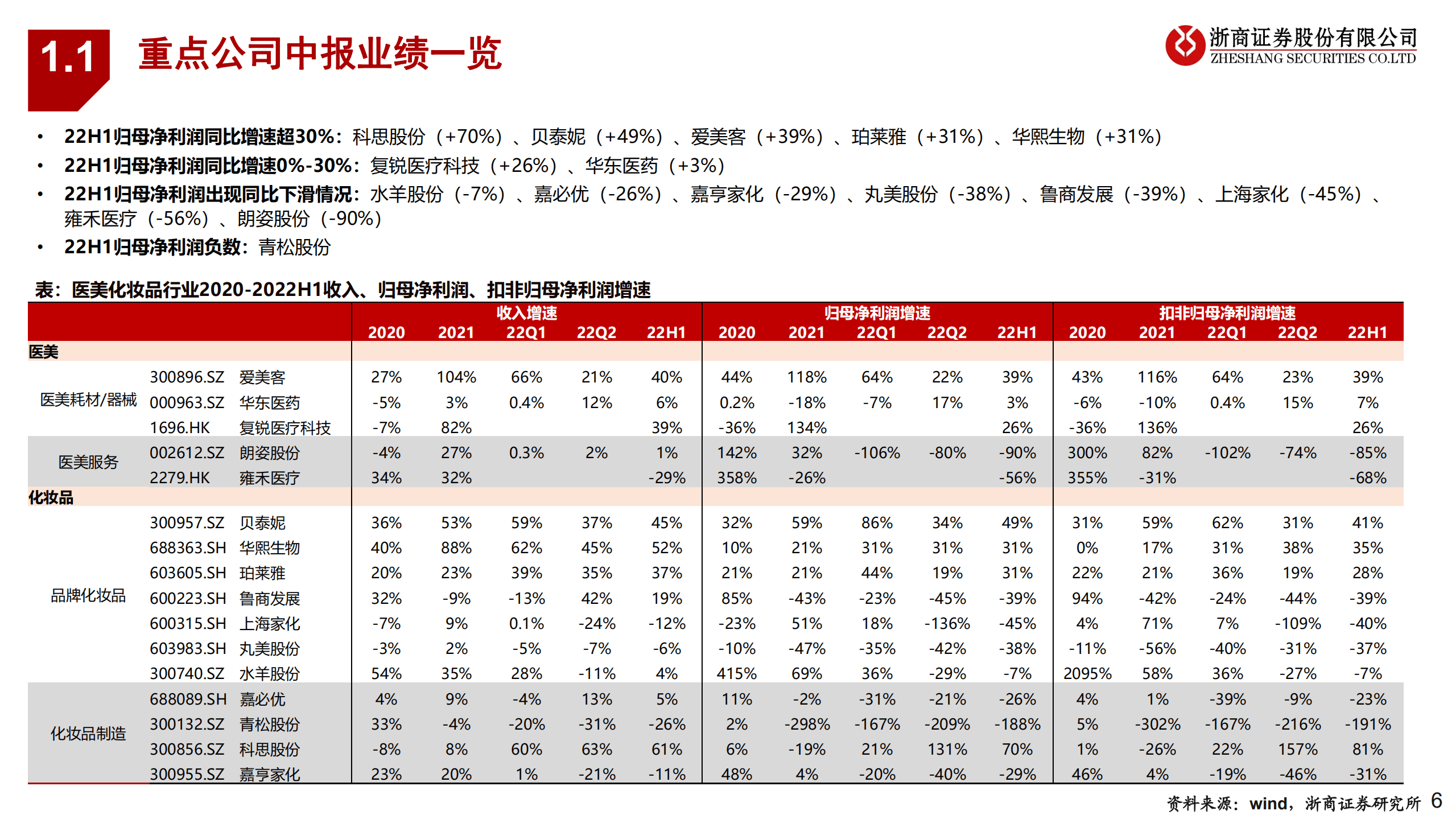 医美行业2022中报复盘及投资展望：医美静待估值切换，美妆提前布局双十一-220907.pdf 第6页