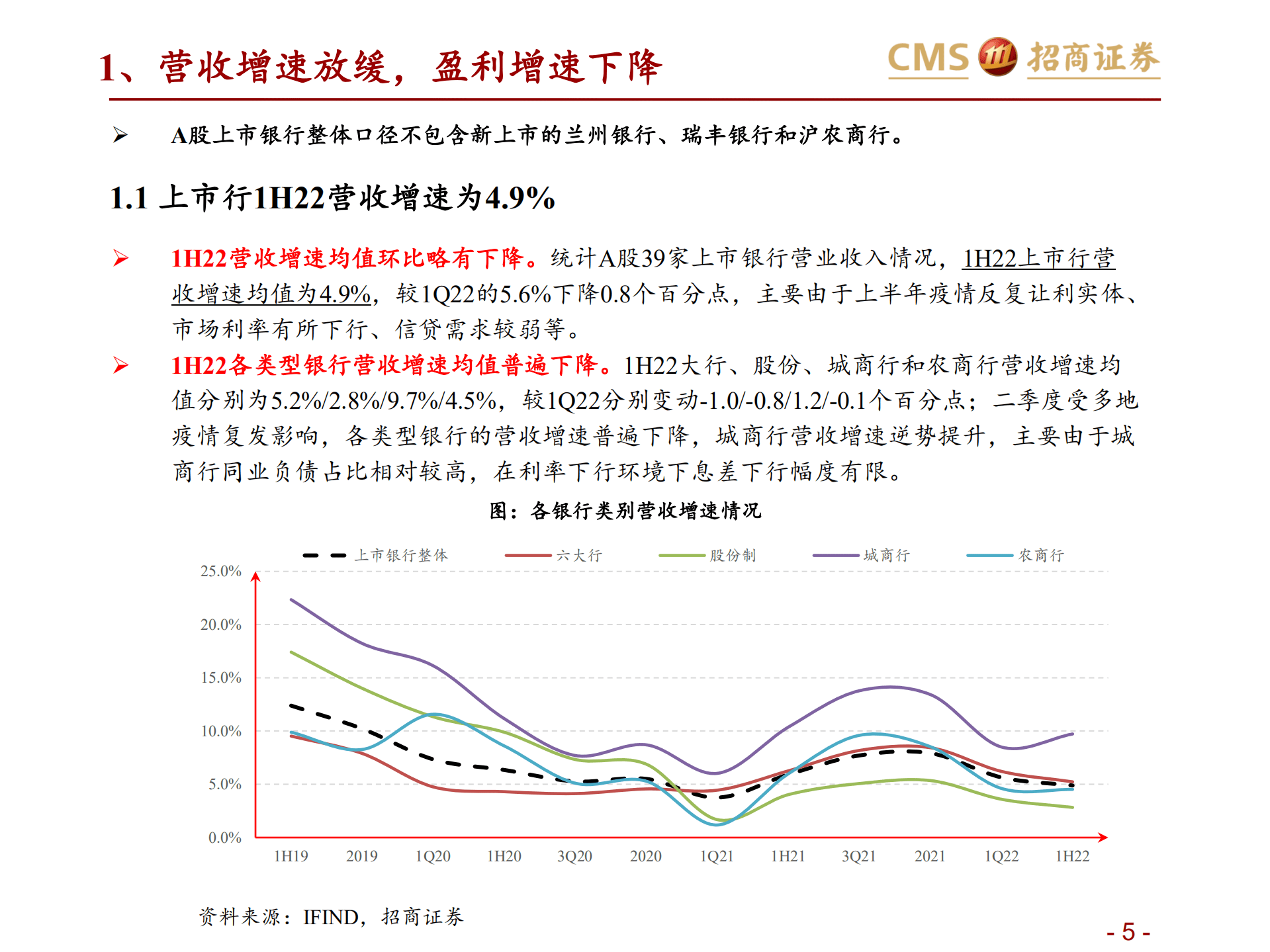 银行业1H22业绩综述：盈利增速放缓，个股分化加大-220906.pdf 第5页