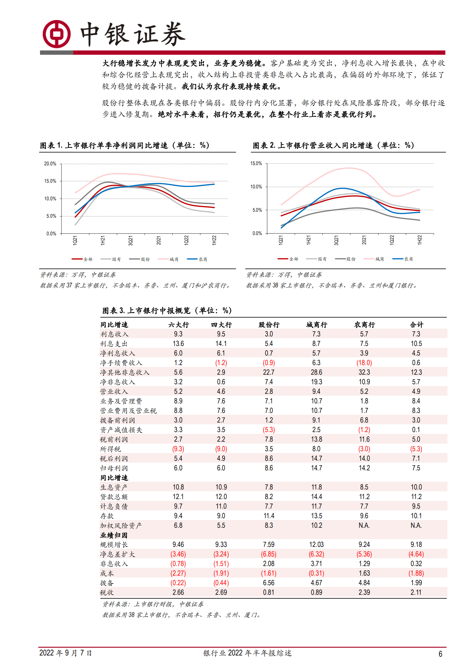 银行业2022年半年报综述：优质区域银行逆势提升，重视银行修复机会-220907.pdf 第6页