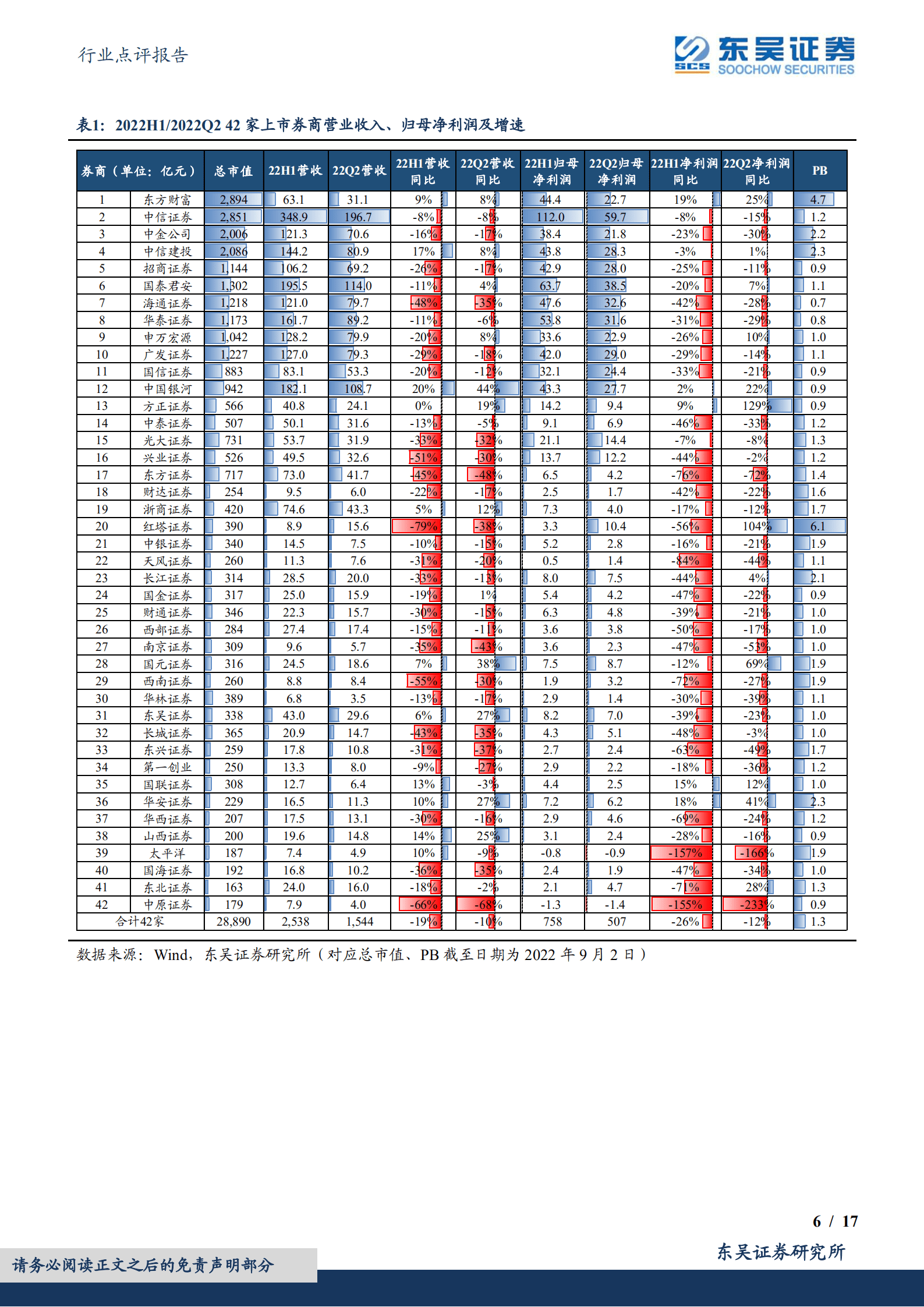 证券Ⅱ行业报告：自营拖累券商营收，龙头表现仍具韧性-220907.pdf 第6页