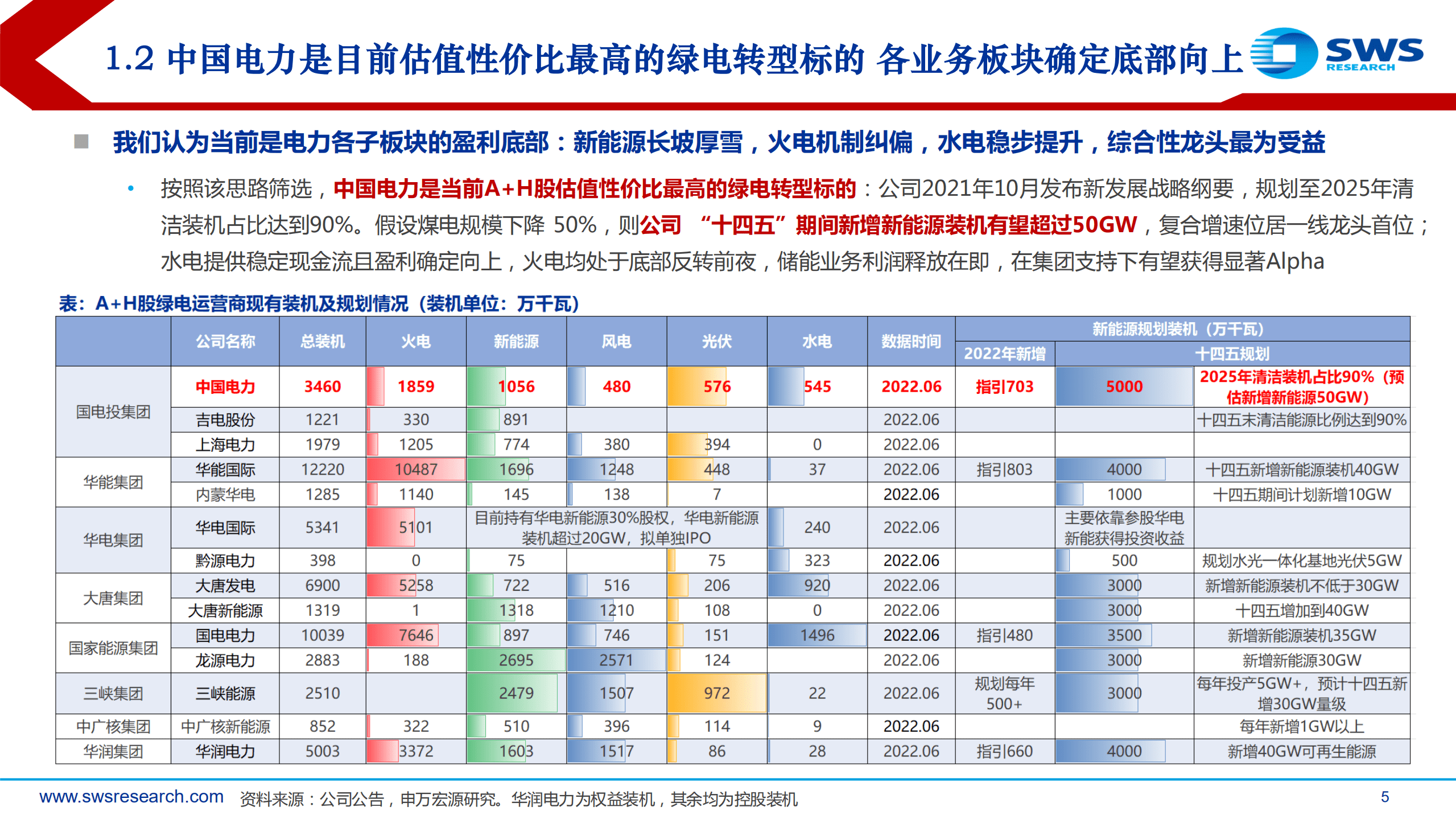 中国电力-深度报告：最具性价比的综合性电力平台，各业务板块全面向上-220906.pdf 第5页