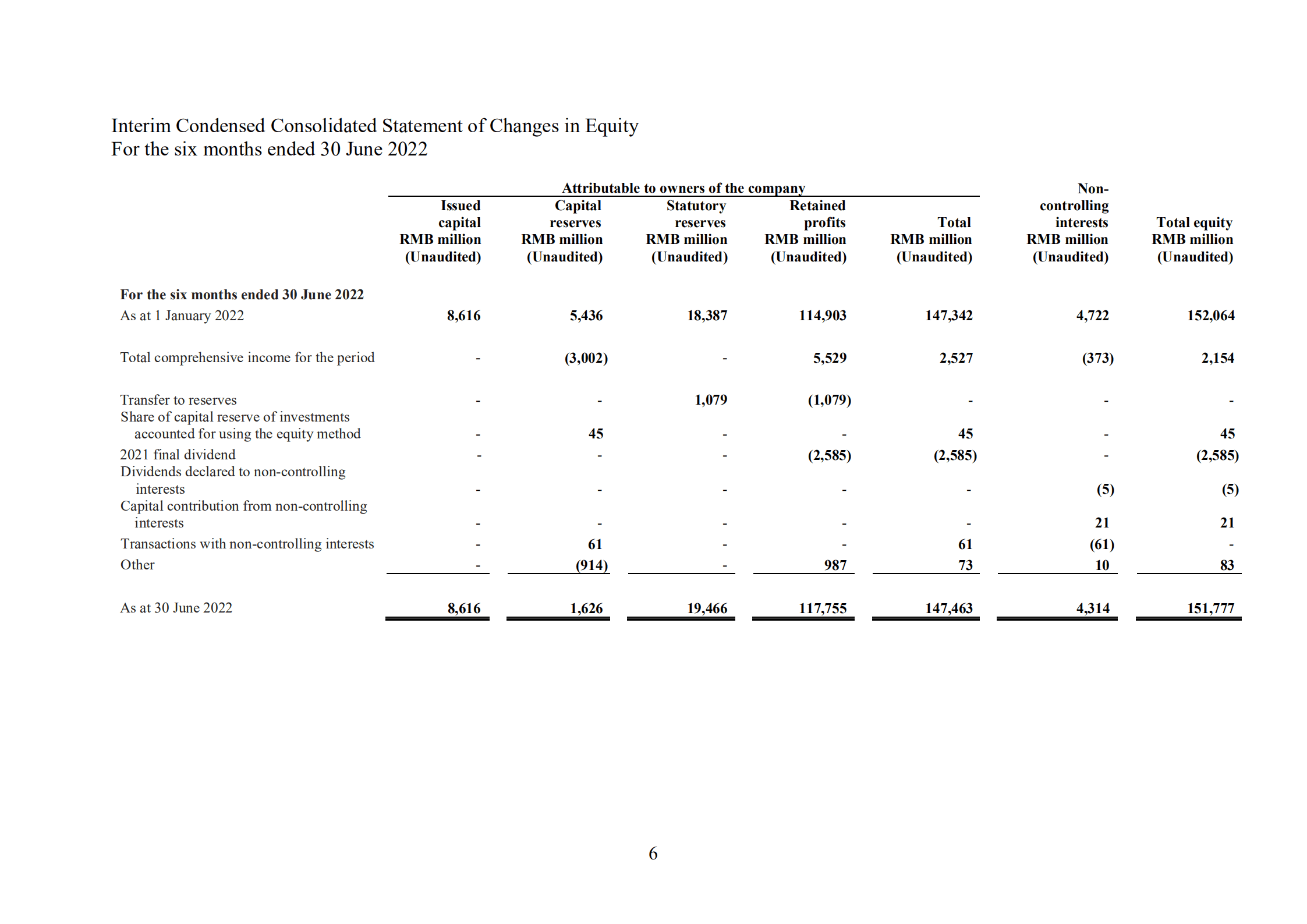东风汽车集团有限公司（DONGFENG MOTOR）2022年半年度报告（英文版）.pdf 第6页