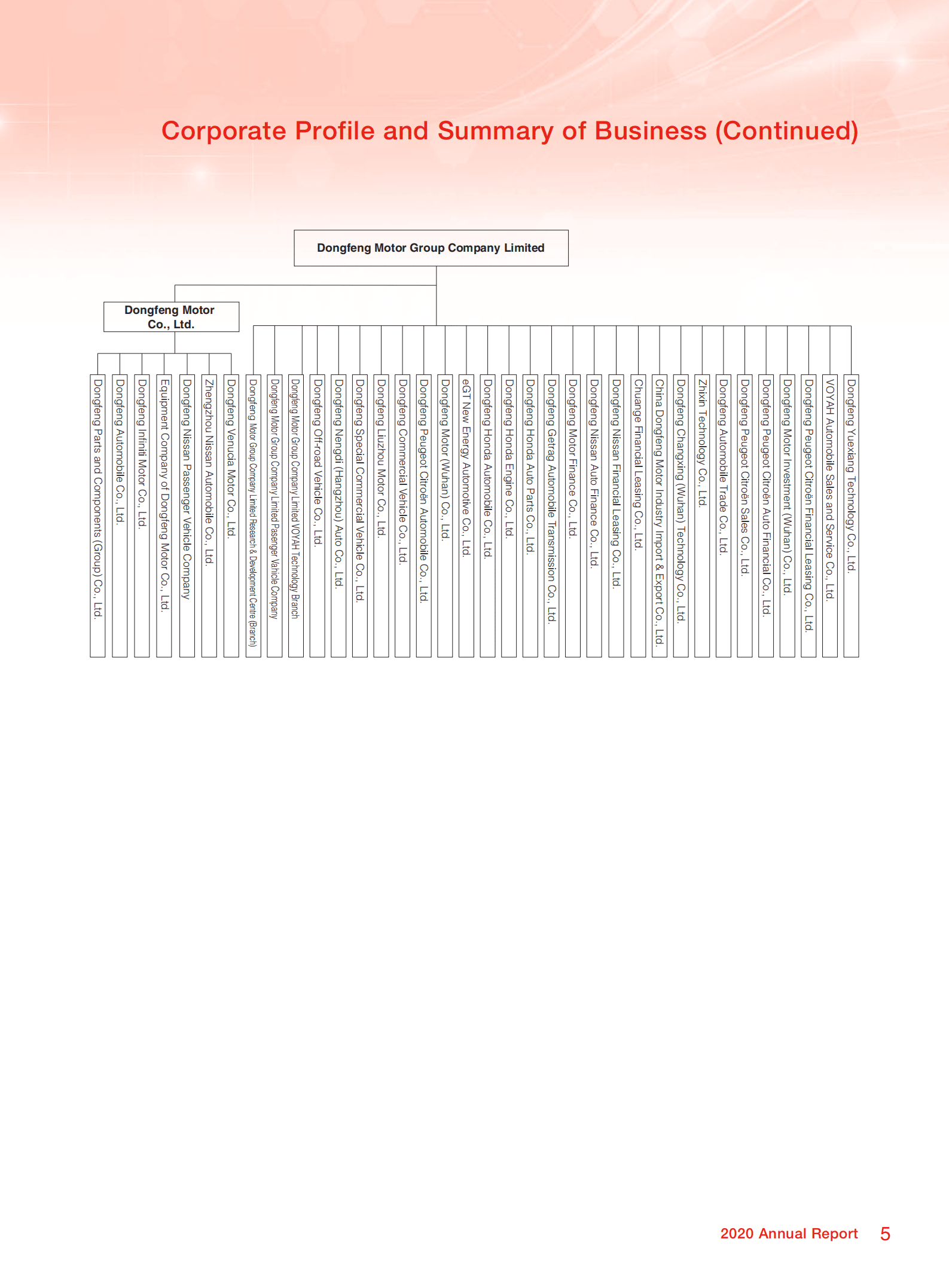 东风汽车集团有限公司（DONGFENG MOTOR）2020年年度报告（英文版）.pdf 第6页
