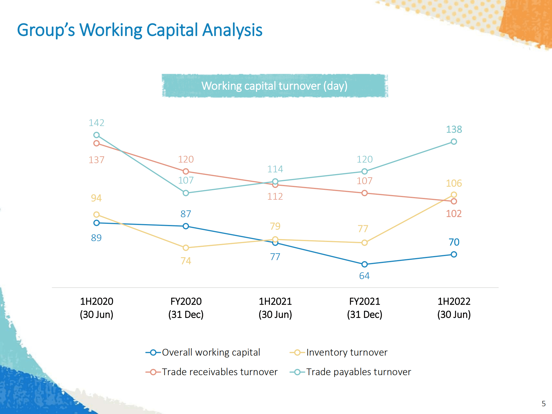 特步国际2022年半年度报告（英文版）.pdf 第5页