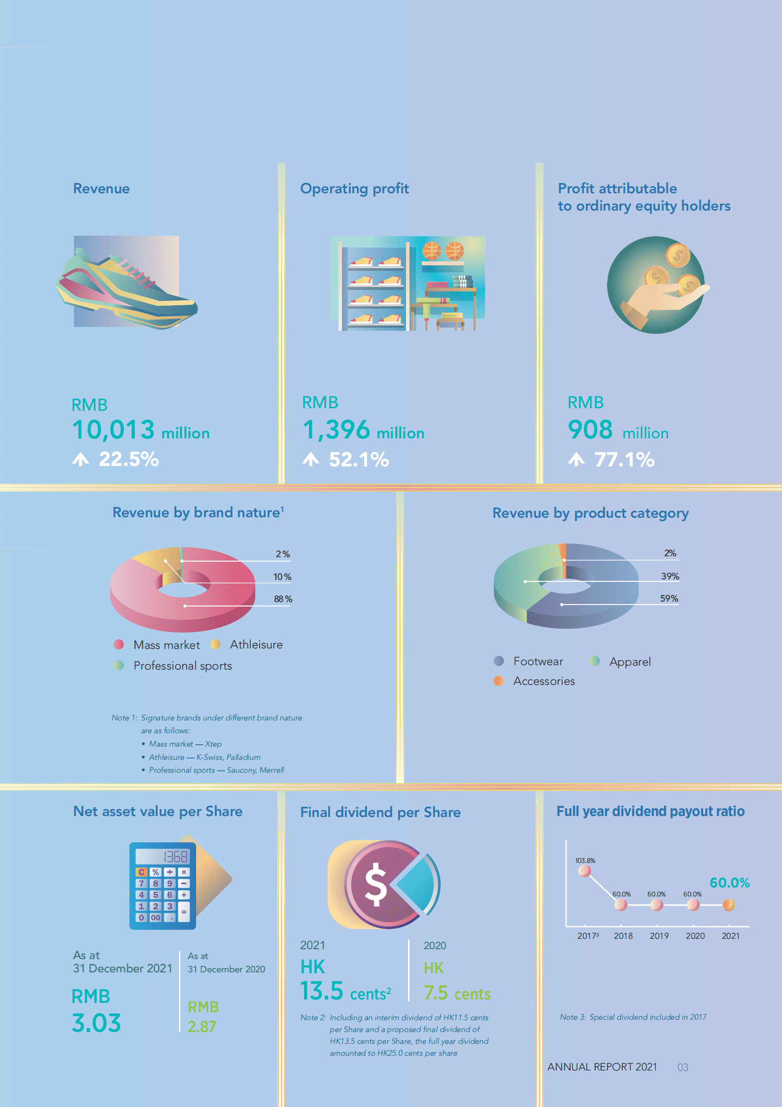特步国际（Xtep International）2021年年度报告（英文版）.pdf 第5页