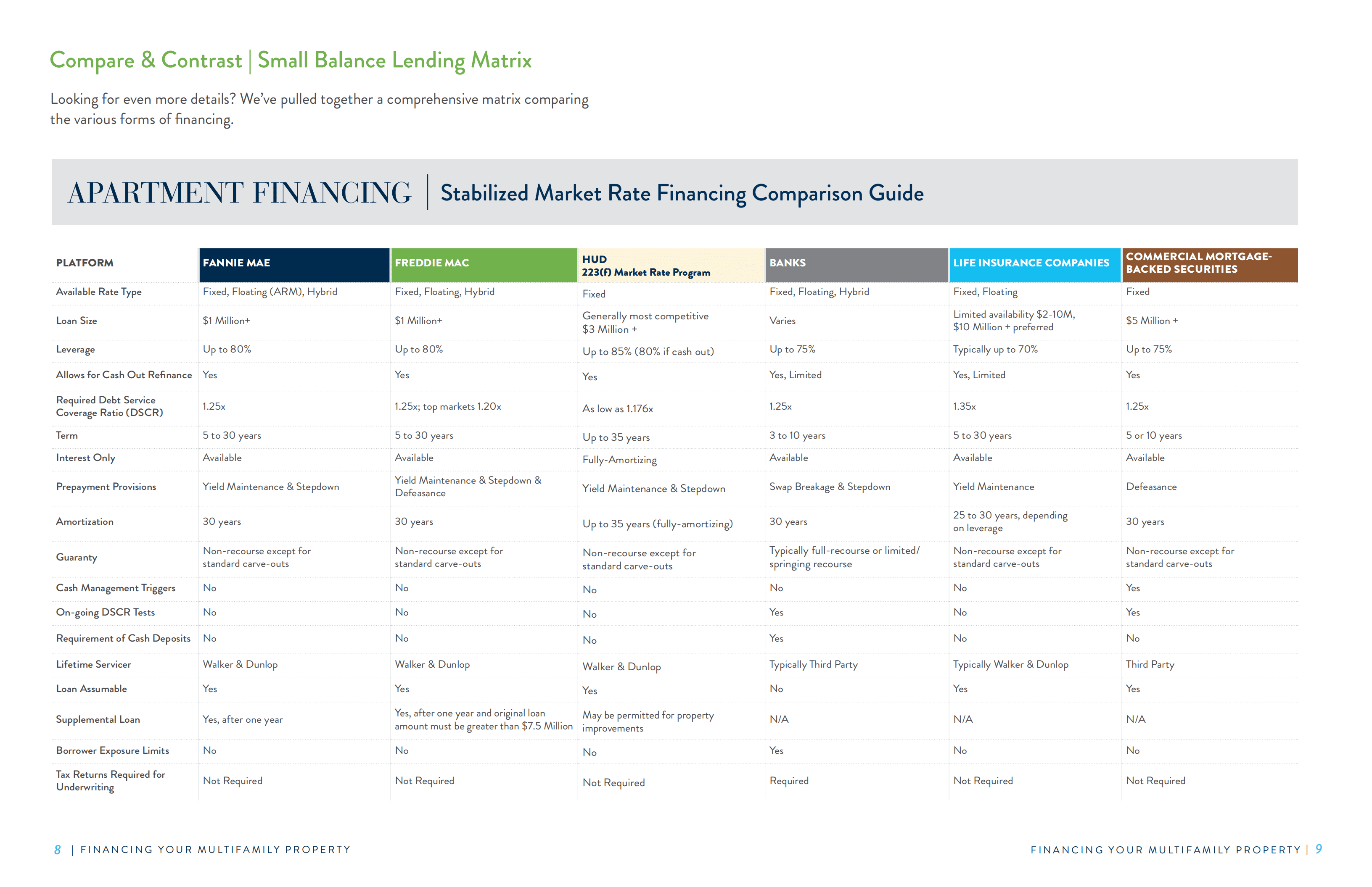 Walker & Dunlop：2022年多户住宅投资组合融资指南（英文版）.pdf 第5页
