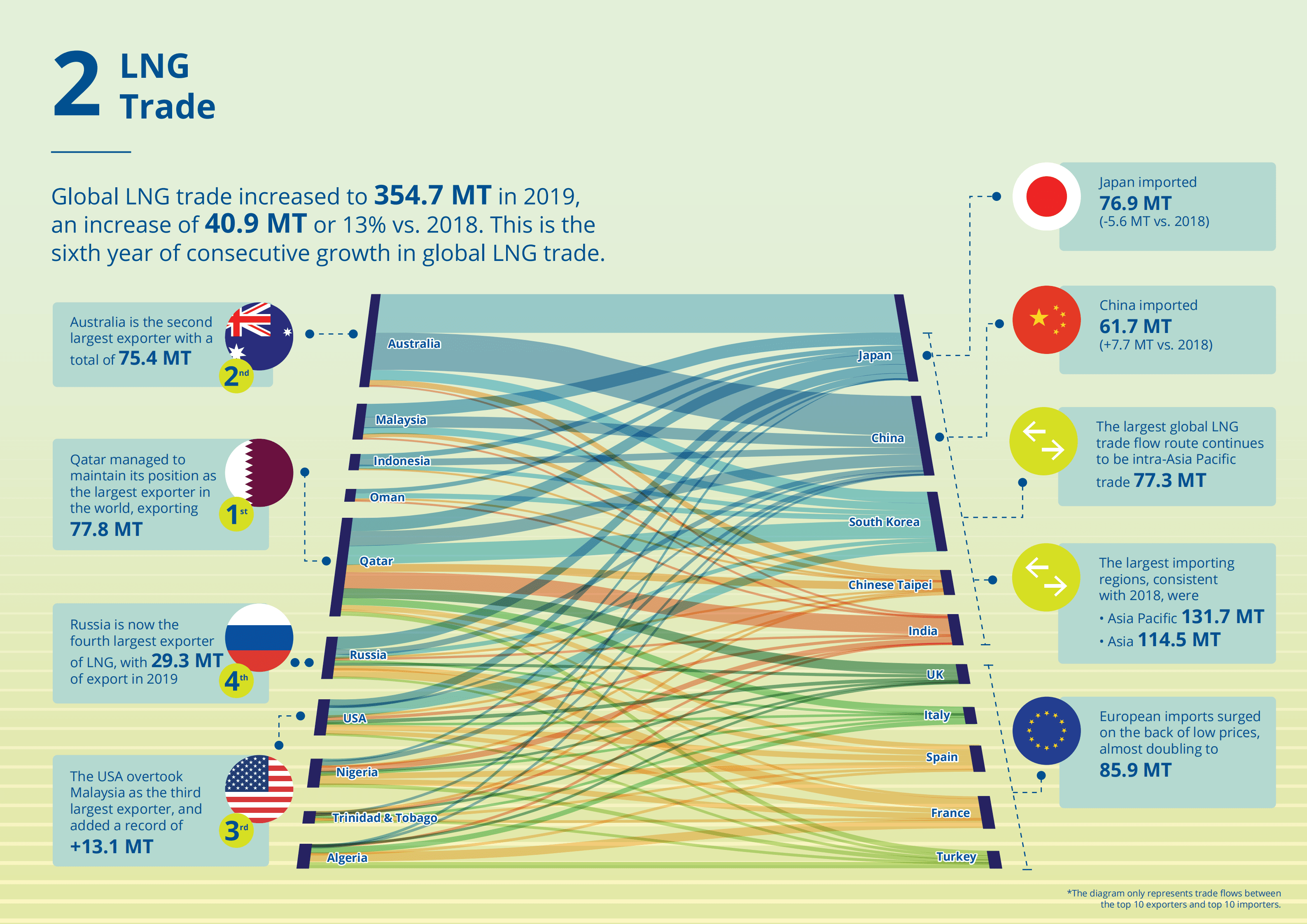 国际气体联盟（IGU）：2020年世界液化天然气报告（英文版）.pdf 第6页