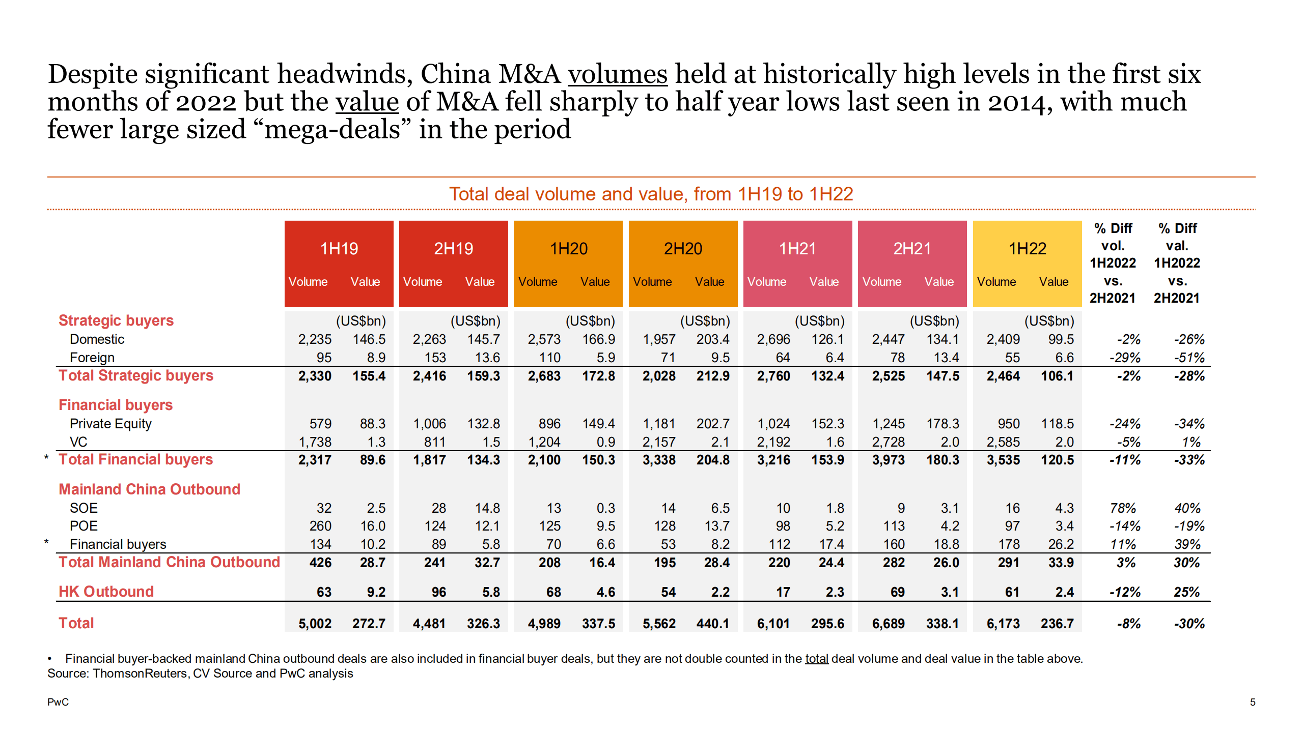 普华永道（PwC）：2022年中期中国企业并购市场回顾与前瞻报告（英文版）.pdf 第5页