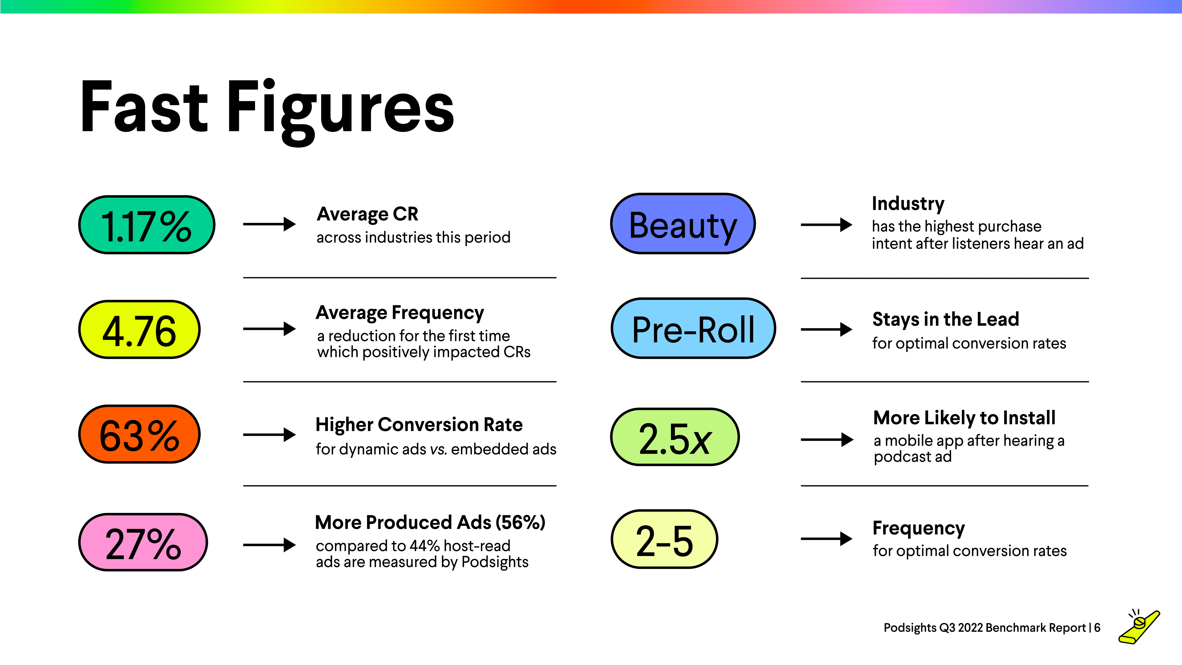 Podsights：2022年第三季度广告基准报告（英文版）.pdf 第6页