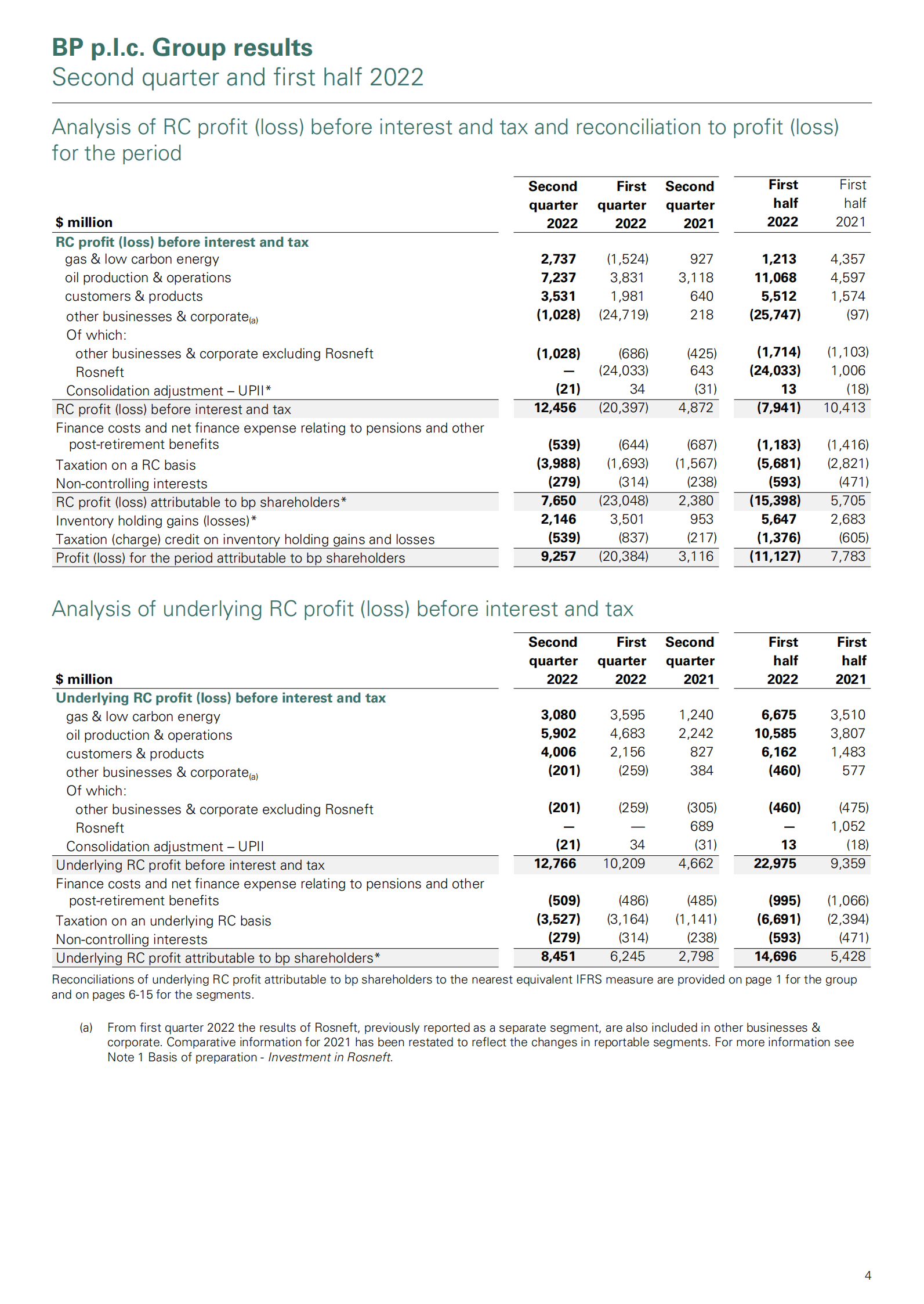 英国石油公司（BP）2022年第二季度财报（英文版）.pdf 第4页